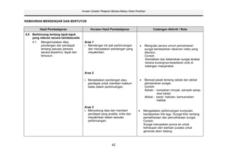 Huraian Sukatan Pelajaran Bahasa Melayu Kelas Peralihan



KEMAHIRAN MENDENGAR DAN BERTUTUR

          Hasil Pembelajaran                    Huraian Hasil Pembelajaran                           Cadangan Aktiviti / Nota
4.0 Berbincang tentang tajuk-tajuk
    yang relevan secara bertatasusila
    4.1   Mengemukakan idea,               Aras 1
          pandangan dan pendapat           i. Mendengar inti pati perbincangan                 Mengulas secara umum pencemaran
          tentang sesuatu perkara             dan menyatakan pandangan yang                    sungai berdasarkan rakaman video yang
          secara terperinci, tepat dan        meyakinkan.                                      ditonton.
          tersusun.                                                                            Contoh:
                                                                                               Keindahan dan kebersihan sungai terabai
                                                                                               kerana kurangnya kesedaran sivik di
                                                                                               kalangan masyarakat.

                                           Aras 2

                                           i. Menjelaskan pandangan atau                       Bersoal jawab tentang sebab dan akibat
                                              pendapat untuk memberi maklum                    pencemaran sungai.
                                              balas dalam perbincangan.                        Contoh:
                                                                                               Sebab - tumpahan minyak, sampah sarap,
                                                                                                        sisa toksid.
                                                                                               Akibat - banjir, hakisan, kemusnahan
                                                                                                        habitat.

                                           Aras 3
                                           i. Menyokong idea dan memberi                      Mengadakan perbincangan kumpulan
                                              pendapat yang analitis, kritis dan              berdasarkan lirik lagu ‘Sungai Kita’ tentang
                                              meyakinkan dalam sesuatu                        pemeliharaan dan pemuliharaan sungai.
                                              perbincangan.                                   Contoh:
                                                                                              Sungai merupakan punca air untuk
                                                                                              kehidupan dan warisan pusaka untuk
                                                                                              generasi akan datang.



                                                                  42
 