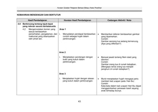 Huraian Sukatan Pelajaran Bahasa Melayu Kelas Peralihan



KEMAHIRAN MENDENGAR DAN BERTUTUR

         Hasil Pembelajaran                  Huraian Hasil Pembelajaran                          Cadangan Aktiviti / Nota
4.0 Berbincang tentang tajuk-tajuk
    yang relevan secara bertatasusila
    4.2   Mengemukakan komen yang       Aras 1
          sesuai berdasarkan
          pemerhatian, pengalaman, dan i. Menyatakan pendapat berdasarkan                  Memberikan tafsiran berdasarkan gambar
          maklumat yang disampaikan        contoh sebagai hujah dalam                      yang dipamerkan.
          oleh pihak lain.                 perbincangan.                                   Contoh:
                                                                                           Gambar seorang tua sedang termenung,
                                                                                           (Apa yang difikirkan?)



                                       Aras 2

                                       i.   Menjelaskan pandangan dengan                   Bersoal jawab tentang filem slaid yang
                                            bukti yang kukuh dalam                         ditonton.
                                            perbincangan.                                  Contoh:
                                                                                           Gambar orang tua di rumah kebajikan.
                                                                                           (Mengapa ramai orang tua menjadi
                                                                                           penghuni di rumah kebajikan?)

                                       Aras 3

                                       i.   Menjelaskan hujah dengan alasan                Murid menjelaskan hujah mengapa perlu
                                            yang kukuh dalam perbincangan.                 memberi kad ucapan pada ‘Hari Ibu’.
                                                                                           Contoh:
                                                                                           Kata-kata dalam kad ucapan Hari Ibu dapat
                                                                                           menggambarkan perasaan kasih sayang
                                                                                           anak terhadap ibunya.




                                                              43
 