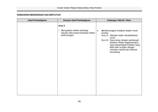 Huraian Sukatan Pelajaran Bahasa Melayu Kelas Peralihan



KEMAHIRAN MENDENGAR DAN BERTUTUR

       Hasil Pembelajaran           Huraian Hasil Pembelajaran                          Cadangan Aktiviti / Nota

                              Aras 3

                              i. Menyatakan kritikan terhadap                      Membincangkan tindakan disiplin murid.
                                 sesuatu idea secara bersopan dalam                Contoh:
                                 perbincangan.                                     Guru A: Merotan boleh mendisiplinkan
                                                                                            murid.
                                                                                   Guru B : Saya setuju dengan pandangan
                                                                                            tersebut; Walau bagaimanapun,
                                                                                            saya berpendapat tindakan yang
                                                                                            lebih baik mungkin dengan
                                                                                            memberi nasihat dan khidmat
                                                                                            kaunseling.




                                                      45
 