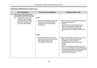 Huraian Sukatan Pelajaran Bahasa Melayu Kelas Peralihan



KEMAHIRAN MENDENGAR DAN BERTUTUR

         Hasil Pembelajaran                    Huraian Hasil Pembelajaran                            Cadangan Aktiviti / Nota
4.0 Berbincang tentang tajuk-tajuk
    yang relevan secara bertatasusila
    4.4   Menyatakan pilihan untuk        Aras 1
          menerima atau menolak
          pandangan dan pendapat          i. Membuat pertimbangan yang wajar                 Berbincang untuk mendapatkan persetujuan
          dalam perundingan bagi             untuk menerima atau menolak                     tentang sesuatu aktiviti.
          mencapai kata sepakat.             pandangan untuk mendapatkan                     Contoh:
                                             persetujuan.                                     Setelah membuat pertimbangan yang
                                                                                              wajar, kami bersetuju memilih hutan
                                                                                              rekreasi Ulu Bendol sebagai tapak
                                                                                              perkhemahan unit beruniform pada tahun
                                                                                              ini.


                                          Aras 2

                                          i. Menyatakan alasan yang kukuh                    Berbincang dengan mengambil kira semua
                                             secara sopan sama ada menerima                  faktor untuk menentukan keputusan
                                             atau menolak hujah untuk                        mengadakan suatu aktiviti dan
                                             mendapatkan persetujuan.                        membentangkan hasil perbincangan
                                                                                             tersebut.
                                                                                             Contoh:
                                                                                              Kami mencadangkan perkhemahan pada
                                                                                              tahun ini perlu diadakan kerana aktiviti yang
                                                                                              terdapat dalam program ini dapat memupuk
                                                                                              semangat kerjasama dan kepimpinan
                                                                                              antara ahli-ahli persatuan.




                                                                 46
 