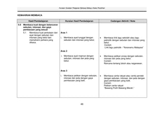 Huraian Sukatan Pelajaran Bahasa Melayu Kelas Peralihan



KEMAHIRAN MEMBACA

          Hasil Pembelajaran                    Huraian Hasil Pembelajaran                          Cadangan Aktiviti / Nota
5.0   Membaca kuat dengan kelancaran
      sebutan, intonasi, dan gaya
      pembacaan yang sesuai
      5.1  Membaca kuat perkataan dan     Aras 1
           ayat dengan sebutan dan
           intonasi yang betul dan        i.   Membaca ayat tunggal dengan                   Membaca lirik lagu sekolah atau lagu
           memahami perkara yang               sebutan dan intonasi yang betul.              patriotik dengan sebutan dan intonasi yang
           dibaca.                                                                           betul.
                                                                                             Contoh:
                                                                                              Lirik lagu patriotik - “Keranamu Malaysia”
                                          Aras 2

                                          i. Membaca ayat majmuk dengan                      Membaca petikan prosa dengan sebutan,
                                             sebutan, intonasi dan jeda yang                 intonasi dan jeda yang betul.
                                             betul.                                          Contoh:
                                                                                             Rencana tentang tokoh atau negarawan.


                                          Aras 3

                                          i.   Membaca petikan dengan sebutan,               Membaca cerita rakyat atau cerita pendek
                                               intonasi dan jeda dengan gaya                 dengan sebutan, intonasi, dan jeda dengan
                                               pembacaan yang baik.                          gaya pembacaan yang baik.
                                                                                             Contoh:
                                                                                             Petikan cerita rakyat
                                                                                             “Bawang Putih Bawang Merah.”




                                                                 49
 