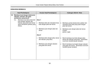 Huraian Sukatan Pelajaran Bahasa Melayu Kelas Peralihan



KEMAHIRAN MEMBACA

          Hasil Pembelajaran                      Huraian Hasil Pembelajaran                         Cadangan Aktiviti / Nota
5.0 Membaca kuat dengan kelancaran
    sebutan, intonasi, dan gaya
    pembacaan yang sesuai
    5.2  Membaca kuat teks prosa dan        Aras 1
         puisi dengan sebutan dan
         intonasi yang betul dan lancar     i.   Membaca teks dan menyebut kosa               Membaca pantas keseluruhan petikan dan
         serta memahami perkara yang             kata dengan jelas dan lancar.                menyebut kosa kata yang sukar dengan
         dibaca.                                                                              jelas dan lancar.

                                            ii. Membaca puisi dengan jelas dan                Membaca puisi dengan jelas dan lancar.
                                                lancar.                                       Contoh:
                                                                                              pantun, sajak

                                            Aras 2

                                            i.   Membaca teks dengan jelas, lancar            Murid membaca kuat teks dengan jelas,
                                                 dan sebutan yang betul.                      lancar dan sebutan yang betul. Sementara
                                                                                              murid lain meneliti bacaan tersebut.

                                            ii. Membaca puisi dengan sebutan                  Murid membaca kuat sajak dengan sebutan
                                                yang jelas dan lancar.                        yang jelas dan lancar. Sementara murid lain
                                                                                              meneliti bacaan tersebut.




                                                                   50
 