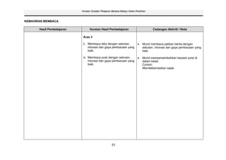 Huraian Sukatan Pelajaran Bahasa Melayu Kelas Peralihan



KEMAHIRAN MEMBACA

       Hasil Pembelajaran         Huraian Hasil Pembelajaran                           Cadangan Aktiviti / Nota

                             Aras 3

                             ii. Membaca teks dengan sebutan,                   Murid membaca petikan berita dengan
                                 intonasi dan gaya pembacaan yang               sebutan, intonasi dan gaya pembacaan yang
                                 baik.                                          baik.

                             iii. Membaca puisi dengan sebutan,                 Murid mempersembahkan bacaan puisi di
                                  intonasi dan gaya pembacaan yang              dalam kelas.
                                  baik.                                         Contoh:
                                                                                Mendeklamasikan sajak.




                                                     51
 