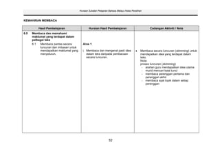 Huraian Sukatan Pelajaran Bahasa Melayu Kelas Peralihan



KEMAHIRAN MEMBACA

          Hasil Pembelajaran                    Huraian Hasil Pembelajaran                          Cadangan Aktiviti / Nota
6.0   Membaca dan memahami
      maklumat yang terdapat dalam
      pelbagai teks
      6.1  Membaca pantas secara          Aras 1
           luncuran dan imbasan untuk
           mendapatkan maklumat yang      i. Membaca dan mengenal pasti idea                  Membaca secara luncuran (skimming) untuk
           menyeluruh.                       dalam teks daripada pembacaan                    mendapatkan idea yang terdapat dalam
                                             secara luncuran.                                 teks.
                                                                                              Nota:
                                                                                              proses luncuran (skimming)
                                                                                               - arahan guru mendapatkan idea utama
                                                                                               - murid mencari kata kunci
                                                                                               - membaca perenggan pertama dan
                                                                                                  perenggan akhir
                                                                                               - membaca ayat topik dalam setiap
                                                                                                  perenggan




                                                                 52
 
