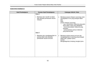 Huraian Sukatan Pelajaran Bahasa Melayu Kelas Peralihan



KEMAHIRAN MEMBACA

       Hasil Pembelajaran         Huraian Hasil Pembelajaran                            Cadangan Aktiviti / Nota
                              Aras 2

                              i. Membaca dan memilih isi dalam                   Membaca secara imbasan (scanning) untuk
                                 teks daripada pembacaan secara                  mendapatkan isi-isi yang terdapat dalam
                                 imbasan.                                        teks.
                                                                                 Nota:
                                                                                 proses imbasan (scanning)
                                                                                  -    guru menentukan maklumat yang perlu
                                                                                      dicari dalam masa yang ditetapkan
                                                                                  -    murid menandakan maklumat yang
                                                                                      berkaitan
                                                                                  -    murid membaca semua maklumat
                                                                                      yang dikenal pasti
                              Aras 3

                              i. Membaca dan mengkategorikan isi                 Membaca pantas secara luncuran dan
                                 penting dalam teks daripada                     mengkategorikan isi penting yang terdapat
                                 pembacaan secara luncuran.                      dalam teks. (petikan sains)
                                                                                 Contoh:
                                                                                 Mengkategorikan binatang mengikut jenis.




                                                     53
 