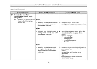 Huraian Sukatan Pelajaran Bahasa Melayu Kelas Peralihan



KEMAHIRAN MEMBACA

         Hasil Pembelajaran                   Huraian Hasil Pembelajaran                           Cadangan Aktiviti / Nota
6.0 Membaca dan memahami
    maklumat yang terdapat dalam
    pelbagai teks
    6.2  Membaca dan mengenal pasti      Aras 1
         isi utama dan isi sampingan
         daripada teks.                  i. Membaca dan mengenal pasti idea                 Membaca secara senyap untuk
                                            keseluruhan sesuatu teks untuk                  mendapatkan idea utama keseluruhan teks.
                                            mendapatkan maklumat.

                                         Aras 2

                                         i. Membaca dan mengenal pasti isi                  Mencatat isi-isi penting dalam bentuk peta
                                            penting dalam sesuatu teks untuk                minda berdasarkan teks yang dibaca.
                                            mendapatkan maklumat.                           Contoh:
                                                                                            Penyakit berjangkit:
                                                                                             - Punca penyakit
                                                                                             - Jenis penyakit
                                                                                             - Langkah pencegahan
                                                                                             - Rawatan

                                         Aras 3

                                         i. Membaca dan mengenal pasti isi                 Membaca senyap dan mengenal pasti isi-isi
                                            penting dan isi sampingan dalam                penting dalam teks.
                                            sesuatu teks untuk mendapatkan                 Contoh:
                                            maklumat.                                      Menggariskan isi-isi penting dan isi
                                                                                           sampingan.
                                                                                           Nota:
                                                                                           Aktiviti dijalankan dengan bimbingan
                                                                                           dan penjelasan guru.


                                                                54
 