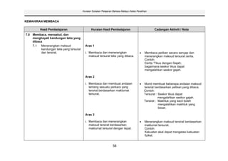 Huraian Sukatan Pelajaran Bahasa Melayu Kelas Peralihan



KEMAHIRAN MEMBACA

          Hasil Pembelajaran                    Huraian Hasil Pembelajaran                           Cadangan Aktiviti / Nota
7.0 Membaca, menaakul, dan
    menghayati kandungan teks yang
    dibaca
    7.1   Menerangkan maksud               Aras 1
          kandungan teks yang tersurat
          dan tersirat.                    i. Membaca dan menerangkan                         Membaca petikan secara senyap dan
                                              maksud tersurat teks yang dibaca.               menerangkan maksud tersurat cerita.
                                                                                              Contoh:
                                                                                              Cerita ‘Tikus dengan Gajah;
                                                                                              bagaimana seekor tikus dapat
                                                                                              mengalahkan seekor gajah.

                                           Aras 2

                                           i. Membaca dan membuat andaian                    Murid membuat beberapa andaian maksud
                                              tentang sesuatu perkara yang                   tersirat berdasarkan petikan yang dibaca.
                                              tersirat berdasarkan maklumat                  Contoh:
                                              tersurat.                                      Tersurat : Seekor tikus dapat
                                                                                                        mengalahkan seekor gajah.
                                                                                             Tersirat : Makhluk yang kecil boleh
                                                                                                        mengalahkan makhluk yang
                                                                                                        besar.

                                           Aras 3

                                           i. Membaca dan menerangkan                         Menerangkan maksud tersirat berdasarkan
                                              maksud tersirat berdasarkan                     maklumat tersurat.
                                              maklumat tersurat dengan tepat.                 Contoh:
                                                                                              Kekuatan akal dapat mengatasi kekuatan
                                                                                              fizikal.


                                                                  58
 