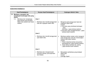 Huraian Sukatan Pelajaran Bahasa Melayu Kelas Peralihan



KEMAHIRAN MEMBACA

         Hasil Pembelajaran                     Huraian Hasil Pembelajaran                           Cadangan Aktiviti / Nota
7.0 Membaca, menaakul, dan
    menghayati kandungan teks yang
    dibaca
    7.2   Membaca dan menghargai           Aras 1
          gaya bahasa yang terdapat
          dalam teks sastera dan bukan     i. Membaca dan meneliti penggunaan                  Mengenal pasti penggunaan kata dan
          sastera.                            kata dan ungkapan dalam teks.                    ungkapan dalam teks.
                                                                                               Contoh:
                                                                                               i) Percutian yang membawa keriangan
                                                                                                    yang
                                                                                                   memukau. ( gaya bahasa sastera)
                                                                                               ii) Percutian yang menggembirakan. ( gaya
                                                                                                   bahasa bukan sastera)
                                           Aras 2

                                           i. Membaca dan meneliti penggunaan                  Membaca petikan cerpen untuk mengenal
                                              ayat dalam teks.                                 pasti penggunaan ayat dan menerangkan
                                                                                               maksud ayat dalam petikan.
                                                                                               Contoh:
                                                                                               i. Pokok melambai-lambai menyambut
                                                                                                  kepulangannya. (gaya bahasa sastera)
                                                                                              ii. Angin bertiup semasa dia pulang.
                                                                                                  ( gaya bahasa bukan sastera)

                                           Aras 3

                                           i. Membaca dan mengenal pasti                       Menyatakan peribahasa yang terdapat
                                              simpulan bahasa, perumpamaan                     dalam teks.
                                              dan bidalan.                                     Contoh:
                                                                                               Lirik lagu ‘Ayam’


                                                                  59
 