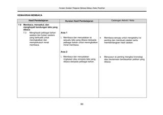 Huraian Sukatan Pelajaran Bahasa Melayu Kelas Peralihan



KEMAHIRAN MEMBACA

         Hasil Pembelajaran                  Huraian Hasil Pembelajaran                           Cadangan Aktiviti / Nota

7.0 Membaca, menaakul, dan
    menghayati kandungan teks yang
    dibaca
    7.3   Menghayati pelbagai bahan     Aras 1
          sastera dan bukan sastera
          yang berkualiti untuk         i. Membaca dan menyatakan isi                       Membaca senyap untuk mengetahui isi
          meningkatkan dan                 sesuatu teks yang dibaca daripada                penting dan membuat catatan serta
          memperkukuh minat                pelbagai bahan untuk meningkatkan                membentangkan hasil catatan.
          membaca.                         minat membaca.


                                        Aras 2

                                        i. Membaca dan menyatakan                           Menyusun isi penting mengikut kronologi
                                           ringkasan atau sinopsis teks yang                atau keutamaan berdasarkan petikan yang
                                           dibaca daripada pelbagai bahan.                  dibaca.




                                                               60
 