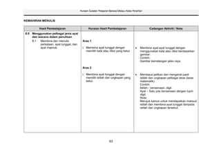 Huraian Sukatan Pelajaran Bahasa Melayu Kelas Peralihan



KEMAHIRAN MENULIS

         Hasil Pembelajaran                    Huraian Hasil Pembelajaran                          Cadangan Aktiviti / Nota
8.0 Menggunakan pelbagai jenis ayat
    dan wacana dalam penulisan
    8.1  Membina dan menulis              Aras 1
         perkataan, ayat tunggal, dan
         ayat majmuk.                     i. Membina ayat tunggal dengan                     Membina ayat-ayat tunggal dengan
                                             memilih kata atau diksi yang betul.             menggunakan kata atau diksi berdasarkan
                                                                                             gambar.
                                                                                             Contoh:
                                                                                             Gambar kemalangan jalan raya.

                                          Aras 2

                                          i. Membina ayat tunggal dengan                     Membaca petikan dan mengenal pasti
                                             memilih istilah dan ungkapan yang               istilah dan ungkapan pelbagai laras (laras
                                             betul.                                          matematik).
                                                                                             Contoh:
                                                                                             Istilah - bersamaan, digit
                                                                                             Ayat – Satu juta bersamaan dengan tujuh
                                                                                             digit.
                                                                                             Nota:
                                                                                             Merujuk kamus untuk mendapatkan maksud
                                                                                             istilah dan membina ayat tunggal daripada
                                                                                             istilah dan ungkapan tersebut.




                                                                 63
 