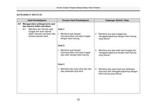 Huraian Sukatan Pelajaran Bahasa Melayu Kelas Peralihan



KEMAHIRAN MENULIS

         Hasil Pembelajaran                    Huraian Hasil Pembelajaran                         Cadangan Aktiviti / Nota
8.0 Menggunakan pelbagai jenis ayat
    dan wacana dalam penulisan
    8.2  Membina dan menulis ayat         Aras 1
         tunggal dan ayat majmuk
         dalam sesuatu penulisan teks     i. Membina ayat dengan                            Membina dua ayat tunggal dan
         tentang sesuatu tajuk.              mencantumkan dua ayat tunggal                  menggabungkannya dengan kata hubung
                                             dengan kata hubung.                            yang sesuai.


                                          Aras 2

                                          i. Membina ayat dengan                            Membina dua atau lebih ayat tunggal dan
                                             mencantumkan dua ayat tunggal                  menggabungkannya dengan kata hubung
                                             atau lebih dengan kata hubung.                 yang sesuai.



                                          Aras 3

                                          i. Membina satu ayat induk dan satu               Membina satu ayat induk dan beberapa
                                             atau beberapa ayat kecil.                      ayat kecil dan menggabungkannya dengan
                                                                                            kata hubung yang sesuai.




                                                                 65
 