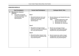 Huraian Sukatan Pelajaran Bahasa Melayu Kelas Peralihan



KEMAHIRAN MENULIS

         Hasil Pembelajaran                 Huraian Hasil Pembelajaran                         Cadangan Aktiviti / Nota
9.0 Mencatat dan menyusun
    maklumat
    9.1  Mengimlak (mengambil          Aras 1
         rencana) berdasarkan teks
         yang dibacakan atau           i. Mengimlak beberapa baris ayat                  Menulis beberapa ayat daripada teks yang
         diperdengarkan.                  dengan tanda baca yang betul                   diperdengarkan.
                                          berdasarkan teks yang                          Nota:      Langkah pelaksanaan imlak
                                          diperdengarkan.                                      i.   Murid mendengar sahaja.
                                                                                               ii. Mendengar dan menulis.
                                                                                               iii. Mendengar dan menyemak.

                                       Aras 2

                                       i. Mengimlak perenggan dengan                     Menulis satu perenggan dengan
                                          tanda baca yang betul berdasarkan              menggunakan tanda baca yang betul
                                          teks yang diperdengarkan.                      daripada teks yang diperdengarkan.

                                       Aras 3

                                       i. Mengimlak petikan dengan tanda                 Menulis keseluruhan petikan dengan
                                          baca yang betul berdasarkan teks               menggunakan tanda baca yang betul
                                          yang diperdengarkan.                           daripada teks yang diperdengarkan.




                                                              71
 