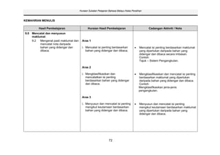 Huraian Sukatan Pelajaran Bahasa Melayu Kelas Peralihan



KEMAHIRAN MENULIS

          Hasil Pembelajaran                    Huraian Hasil Pembelajaran                          Cadangan Aktiviti / Nota
9.0   Mencatat dan menyusun
      maklumat
      9.2  Mengenal pasti maklumat dan     Aras 1
           mencatat nota daripada
           bahan yang didengar dan         i. Mencatat isi penting berdasarkan                Mencatat isi penting berdasarkan maklumat
           dibaca.                            bahan yang didengar dan dibaca.                 yang diperlukan daripada bahan yang
                                                                                              didengar dan dibaca secara imbasan.
                                                                                              Contoh:
                                                                                              Tajuk – Sistem Pengangkutan.

                                           Aras 2

                                           i. Mengklasifikasikan dan                         Mengklasifikasikan dan mencatat isi penting
                                              mencatatkan isi penting                        berdasarkan maklumat yang diperlukan
                                              berdasarkan bahan yang didengar                daripada bahan yang didengar dan dibaca.
                                              dan dibaca.                                    Contoh:
                                                                                             Mengklasifikasikan jenis-jenis
                                                                                             pengangkutan.

                                           Aras 3

                                           i. Menyusun dan mencatat isi penting               Menyusun dan mencatat isi penting
                                              mengikut keutamaan berdasarkan                  mengikut keutamaan berdasarkan maklumat
                                              bahan yang didengar dan dibaca.                 yang diperlukan daripada bahan yang
                                                                                              didengar dan dibaca.




                                                                  72
 