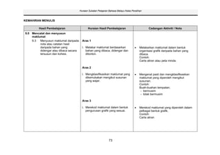 Huraian Sukatan Pelajaran Bahasa Melayu Kelas Peralihan



KEMAHIRAN MENULIS

         Hasil Pembelajaran                   Huraian Hasil Pembelajaran                           Cadangan Aktiviti / Nota
9.0 Mencatat dan menyusun
    maklumat
    9.3  Menyusun maklumat daripada      Aras 1
         nota atau catatan hasil
         daripada bahan yang             i. Melakar maklumat berdasarkan                    Melakarkan maklumat dalam bentuk
         didengar atau dibaca secara        bahan yang dibaca, didengar dan                 organisasi grafik daripada bahan yang
         tersusun dan kohesi.               ditonton.                                       dibaca.
                                                                                            Contoh:
                                                                                            Carta aliran atau peta minda.

                                         Aras 2

                                         i. Mengklasifikasikan maklumat yang                Mengenal pasti dan mengklasifikasikan
                                            dikemukakan mengikut susunan                    maklumat yang diperoleh mengikut
                                            yang wajar.                                     susunan.
                                                                                            Contoh:
                                                                                            Buah-buahan tempatan;
                                                                                             - bermusim
                                                                                             - tidak bermusim

                                         Aras 3

                                         i. Merekod maklumat dalam bentuk                   Merekod maklumat yang diperoleh dalam
                                            pengurusan grafik yang sesuai.                  pelbagai bentuk grafik.
                                                                                            Contoh:
                                                                                            Carta aliran




                                                                73
 