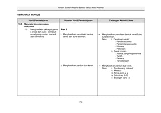 Huraian Sukatan Pelajaran Bahasa Melayu Kelas Peralihan



KEMAHIRAN MENULIS

          Hasil Pembelajaran                    Huraian Hasil Pembelajaran                           Cadangan Aktiviti / Nota
10.0 Mencatat dan menyusun
     maklumat
     10.1 Menghasilkan pelbagai genre       Aras 1
          ( prosa dan puisi ) termasuk
          e-mel yang mudah, menarik         i. Menghasilkan penulisan bentuk                  Menghasilkan penulisan bentuk naratif dan
          dan bermakna.                        cerita dan surat kiriman.                      surat kiriman.
                                                                                              Nota:      i. Penulisan naratif
                                                                                                              - Penulisan cerita
                                                                                                              - Perkembangan cerita
                                                                                                              - Klimaks
                                                                                                              - Peleraian
                                                                                                         ii. Surat kiriman
                                                                                                              - Alamat pengirim/penerima
                                                                                                              - Tarikh
                                                                                                              - Perkara
                                                                                                              - Tandatangan

                                            ii. Menghasilkan pantun dua kerat.                Menghasilkan pantun dua kerat.
                                                                                              Nota:    i. Pembayang maksud
                                                                                                       ii. Maksud
                                                                                                       iii. Rima akhir a, a
                                                                                                       iv. Suku kata 8-12
                                                                                                       v. Bilangan baris -2




                                                                  74
 