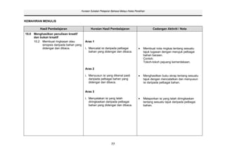Huraian Sukatan Pelajaran Bahasa Melayu Kelas Peralihan



KEMAHIRAN MENULIS

          Hasil Pembelajaran                 Huraian Hasil Pembelajaran                          Cadangan Aktiviti / Nota
10.0 Menghasilkan penulisan kreatif
     dan bukan kreatif
     10.2 Membuat ringkasan atau         Aras 1
          sinopsis daripada bahan yang
          didengar dan dibaca.           i. Mencatat isi daripada pelbagai                Membuat nota ringkas tentang sesuatu
                                            bahan yang didengar dan dibaca.               tajuk tugasan dengan merujuk pelbagai
                                                                                          bahan bacaan.
                                                                                          Contoh:
                                                                                          Tokoh-tokoh pejuang kemerdekaan.

                                         Aras 2

                                         i. Menyusun isi yang dikenal pasti               Menghasilkan buku skrap tentang sesuatu
                                            daripada pelbagai bahan yang                  tajuk dengan mencatatkan dan menyusun
                                            didengar dan dibaca.                          isi daripada pelbagai bahan.


                                         Aras 3

                                         i. Menyatakan isi yang telah                     Melaporkan isi yang telah diringkaskan
                                            diringkaskan daripada pelbagai                tentang sesuatu tajuk daripada pelbagai
                                            bahan yang didengar dan dibaca.               bahan.




                                                              77
 