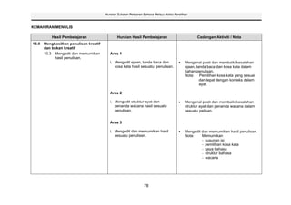 Huraian Sukatan Pelajaran Bahasa Melayu Kelas Peralihan



KEMAHIRAN MENULIS

         Hasil Pembelajaran                   Huraian Hasil Pembelajaran                         Cadangan Aktiviti / Nota
10.0 Menghasilkan penulisan kreatif
     dan bukan kreatif
     10.3 Mengedit dan memurnikan        Aras 1
          hasil penulisan.
                                         i. Mengedit ejaan, tanda baca dan                 Mengenal pasti dan membaiki kesalahan
                                            kosa kata hasil sesuatu penulisan.             ejaan, tanda baca dan kosa kata dalam
                                                                                           bahan penulisan.
                                                                                           Nota: Pemilihan kosa kata yang sesuai
                                                                                                    dan tepat dengan konteks dalam
                                                                                                    ayat.

                                         Aras 2

                                         i. Mengedit struktur ayat dan                     Mengenal pasti dan membaiki kesalahan
                                            penanda wacana hasil sesuatu                   struktur ayat dan penanda wacana dalam
                                            penulisan.                                     sesuatu petikan.


                                         Aras 3

                                         i. Mengedit dan memurnikan hasil                  Mengedit dan memurnikan hasil penulisan.
                                            sesuatu penulisan.                             Nota:    Memurnikan
                                                                                                    - susunan isi
                                                                                                    - pemilihan kosa kata
                                                                                                    - gaya bahasa
                                                                                                    - struktur bahasa
                                                                                                    - wacana




                                                               78
 