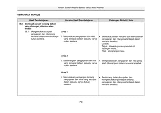 Huraian Sukatan Pelajaran Bahasa Melayu Kelas Peralihan



KEMAHIRAN MENULIS

          Hasil Pembelajaran                  Huraian Hasil Pembelajaran                         Cadangan Aktiviti / Nota
11.0 Membuat ulasan tentang bahan
     yang didengar, ditonton atau
     dibaca
     11.1 Mengemukakan aspek              Aras 1
           pengajaran dan nilai yang
           terdapat dalam sesuatu karya   i. Menyatakan pengajaran dan nilai              Membaca petikan rencana dan mencatatkan
           bukan sastera.                    yang terdapat dalam sesuatu karya            pengajaran dan nilai yang terdapat dalam
                                             bukan sastera.                               rencana tersebut.
                                                                                          Contoh:
                                                                                          Tajuk - Masalah ponteng sekolah di
                                                                                          kalangan murid.
                                                                                          Nilai - Menghargai masa

                                          Aras 2

                                          i. Menerangkan pengajaran dan nilai             Memperjelaskan pengajaran dan nilai yang
                                             yang terdapat dalam sesuatu karya            telah dikenal pasti dalam rencana tersebut.
                                             bukan sastera.


                                          Aras 3

                                          i. Menyatakan pandangan tentang                 Berbincang dalam kumpulan dan
                                             pengajaran dan nilai yang terdapat           mengemukakan pendapat tentang
                                             dalam sesuatu karya bukan                    pengajaran dan nilai yang terdapat dalam
                                             sastera.                                     rencana tersebut.




                                                               79
 