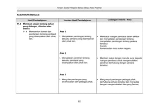 Huraian Sukatan Pelajaran Bahasa Melayu Kelas Peralihan



KEMAHIRAN MENULIS

          Hasil Pembelajaran                     Huraian Hasil Pembelajaran                         Cadangan Aktiviti / Nota

11.0 Membuat ulasan tentang bahan
     yang didengar, ditonton atau
     dibaca
     11.4 Memberikan komen dan             Aras 1
           pandangan tentang pandapat
           yang disampaikan oleh pihak     i. Menyatakan pandangan tentang                   Membaca ruangan pembaca dalam akhbar
           lain.                              sesuatu perkara yang disampaikan               dan menyatakan pandangan tentang
                                              oleh pihak lain.                               menyatakan pandangan tentang perkara
                                                                                             tersebut.
                                                                                             Contoh:
                                                                                             Kemerosotan mutu sukan negara.

                                           Aras 2

                                           i. Menyatakan pendirian tentang                   Memberi reaksi dengan menulis surat kepada
                                              sesuatu pendapat yang                          ruangan pembaca untuk mengemukakan
                                              disampaikan oleh pihak lain.                   pendirian berhubung dengan perkara
                                                                                             tersebut.



                                           Aras 3

                                           i. Mengulas pandangan yang                        Mengumpul pandangan pelbagai pihak
                                              dikemukakan oleh pelbagai pihak.               berhubung perkara tersebut dan mengulas
                                                                                             dengan mengemukakan idea yang bernas.




                                                                  82
 