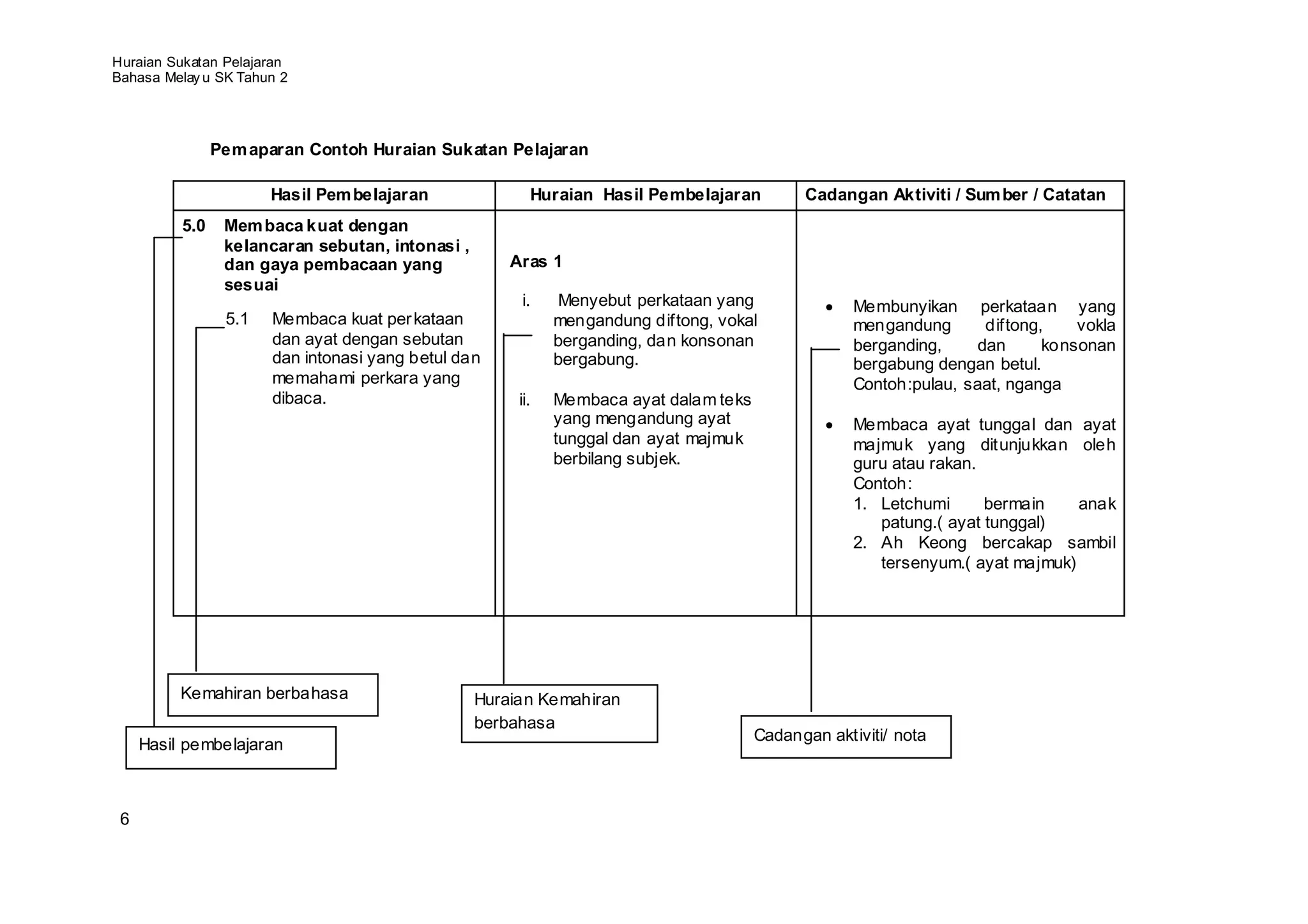 Huraian Sukatan Pelajaran
Bahasa Melay u SK Tahun 2




                Pem aparan Contoh Huraian Sukatan Pelajaran

                       Hasil Pem belajaran               Huraian Hasil Pembelajaran          Cadangan Aktiviti / Sum ber / Catatan
          5.0    Mem baca kuat dengan
                 kelancaran sebutan, intonasi ,
                 dan gaya pembacaan yang              Aras 1
                 sesuai
                                                       i.     Menyebut perkataan yang               Membunyikan perkataan yang
                 5.1   Membaca kuat per kataan               mengandung diftong, vokal              mengandung      diftong,    vokla
                       dan ayat dengan sebutan               berganding, dan konsonan               berganding,    dan      konsonan
                       dan intonasi yang betul dan           bergabung.                             bergabung dengan betul.
                       memahami perkara yang                                                        Contoh:pulau, saat, nganga
                       dibaca.                         ii.   Membaca ayat dalam teks
                                                             yang mengandung ayat                   Membaca ayat tunggal dan ayat
                                                             tunggal dan ayat majmuk                majmuk yang ditunjukkan oleh
                                                             berbilang subjek.                      guru atau rakan.
                                                                                                    Contoh:
                                                                                                    1. Letchumi      bermain    anak
                                                                                                       patung.( ayat tunggal)
                                                                                                    2. Ah Keong bercakap sambil
                                                                                                       tersenyum.( ayat majmuk)




          Kemahiran berbahasa                     Huraian Kemahiran
                                                  berbahasa
                                                                                       Cadangan aktiviti/ nota
     Hasil pembelajaran



 6
 