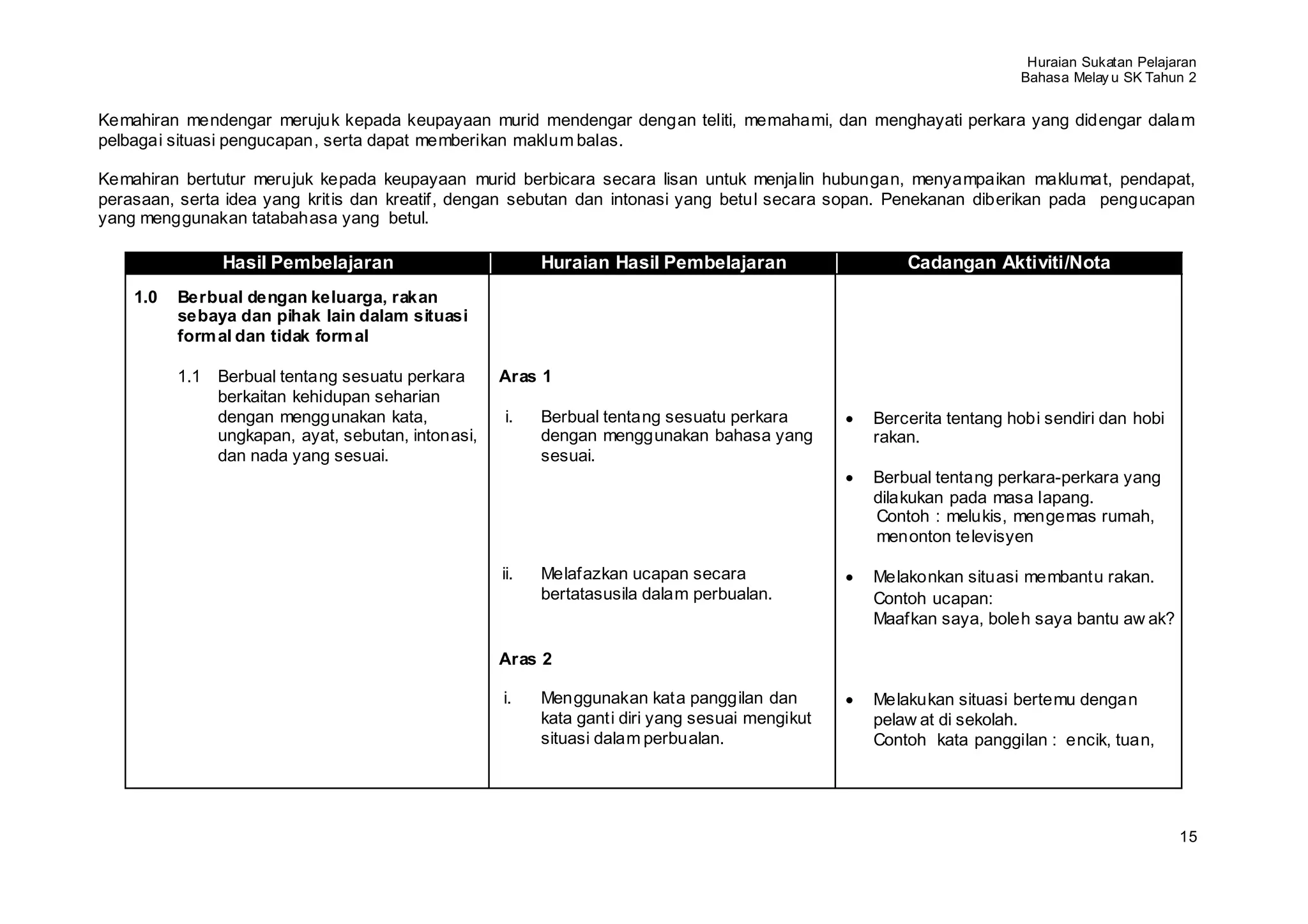 Huraian Sukatan Pelajaran
                                                                                                                   Bahasa Melay u SK Tahun 2


Kemahiran mendengar merujuk kepada keupayaan murid mendengar dengan teliti, memahami, dan menghayati perkara yang didengar dalam
pelbagai situasi pengucapan, serta dapat memberikan maklum balas.

Kemahiran bertutur merujuk kepada keupayaan murid berbicara secara lisan untuk menjalin hubungan, menyampaikan maklumat, pendapat,
perasaan, serta idea yang kritis dan kreatif, dengan sebutan dan intonasi yang betul secara sopan. Penekanan diberikan pada pengucapan
yang menggunakan tatabahasa yang betul.

               Hasil Pembelajaran                        Huraian Hasil Pembelajaran                 Cadangan Aktiviti/Nota
    1.0   Berbual dengan keluarga, rakan
          sebaya dan pihak lain dalam situasi
          form al dan tidak form al

          1.1 Berbual tentang sesuatu perkara      Aras 1
              berkaitan kehidupan seharian
              dengan menggunakan kata,             i.    Berbual tentang sesuatu perkara        Bercerita tentang hobi sendiri dan hobi
              ungkapan, ayat, sebutan, intonasi,         dengan menggunakan bahasa yang         rakan.
              dan nada yang sesuai.                      sesuai.
                                                                                                Berbual tentang perkara-perkara yang
                                                                                                dilakukan pada masa lapang.
                                                                                                Contoh : melukis, mengemas rumah,
                                                                                                menonton televisyen

                                                   ii.   Melafazkan ucapan secara               Melakonkan situasi membantu rakan.
                                                         bertatasusila dalam perbualan.         Contoh ucapan:
                                                                                                Maafkan saya, boleh saya bantu aw ak?

                                                   Aras 2

                                                   i.    Menggunakan kata panggilan dan         Melakukan situasi bertemu dengan
                                                         kata ganti diri yang sesuai mengikut   pelaw at di sekolah.
                                                         situasi dalam perbualan.               Contoh kata panggilan : encik, tuan,




                                                                                                                                          15
 