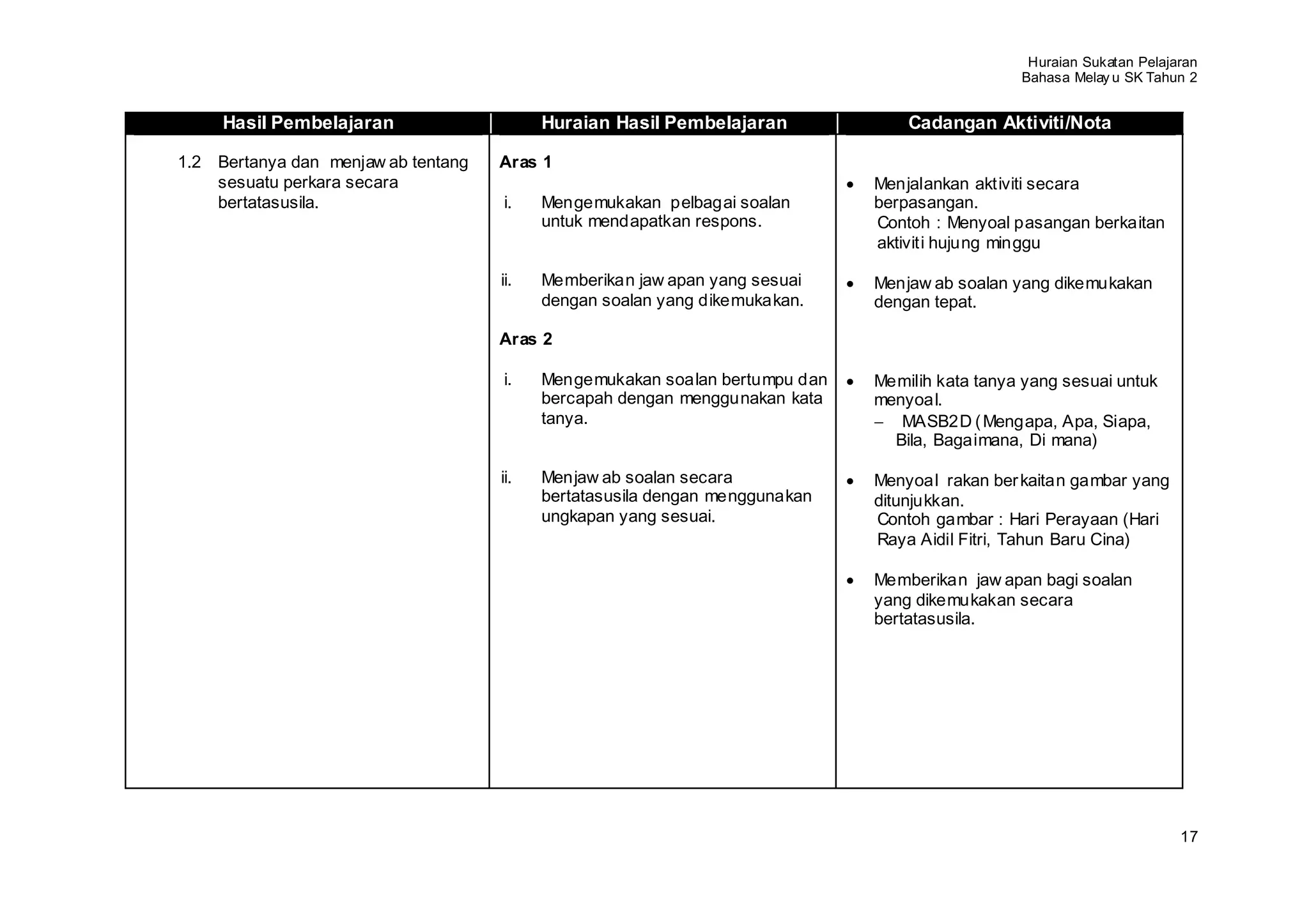 Huraian Sukatan Pelajaran
                                                                                                Bahasa Melay u SK Tahun 2


     Hasil Pembelajaran                    Huraian Hasil Pembelajaran             Cadangan Aktiviti/Nota

1.2 Bertanya dan menjaw ab tentang   Aras 1
    sesuatu perkara secara                                                    Menjalankan aktiviti secara
    bertatasusila.                   i.    Mengemukakan pelbagai soalan       berpasangan.
                                           untuk mendapatkan respons.         Contoh : Menyoal pasangan berkaitan
                                                                              aktiviti hujung minggu

                                     ii.   Memberikan jaw apan yang sesuai    Menjaw ab soalan yang dikemukakan
                                           dengan soalan yang dikemukakan.    dengan tepat.

                                     Aras 2

                                     i.    Mengemukakan soalan bertumpu dan   Memilih kata tanya yang sesuai untuk
                                           bercapah dengan menggunakan kata   menyoal.
                                           tanya.                                MASB2D ( Mengapa, Apa, Siapa,
                                                                                Bila, Bagaimana, Di mana)

                                     ii.   Menjaw ab soalan secara            Menyoal rakan ber kaitan gambar yang
                                           bertatasusila dengan menggunakan   ditunjukkan.
                                           ungkapan yang sesuai.              Contoh gambar : Hari Perayaan (Hari
                                                                              Raya Aidil Fitri, Tahun Baru Cina)

                                                                              Memberikan jaw apan bagi soalan
                                                                              yang dikemukakan secara
                                                                              bertatasusila.




                                                                                                                       17
 