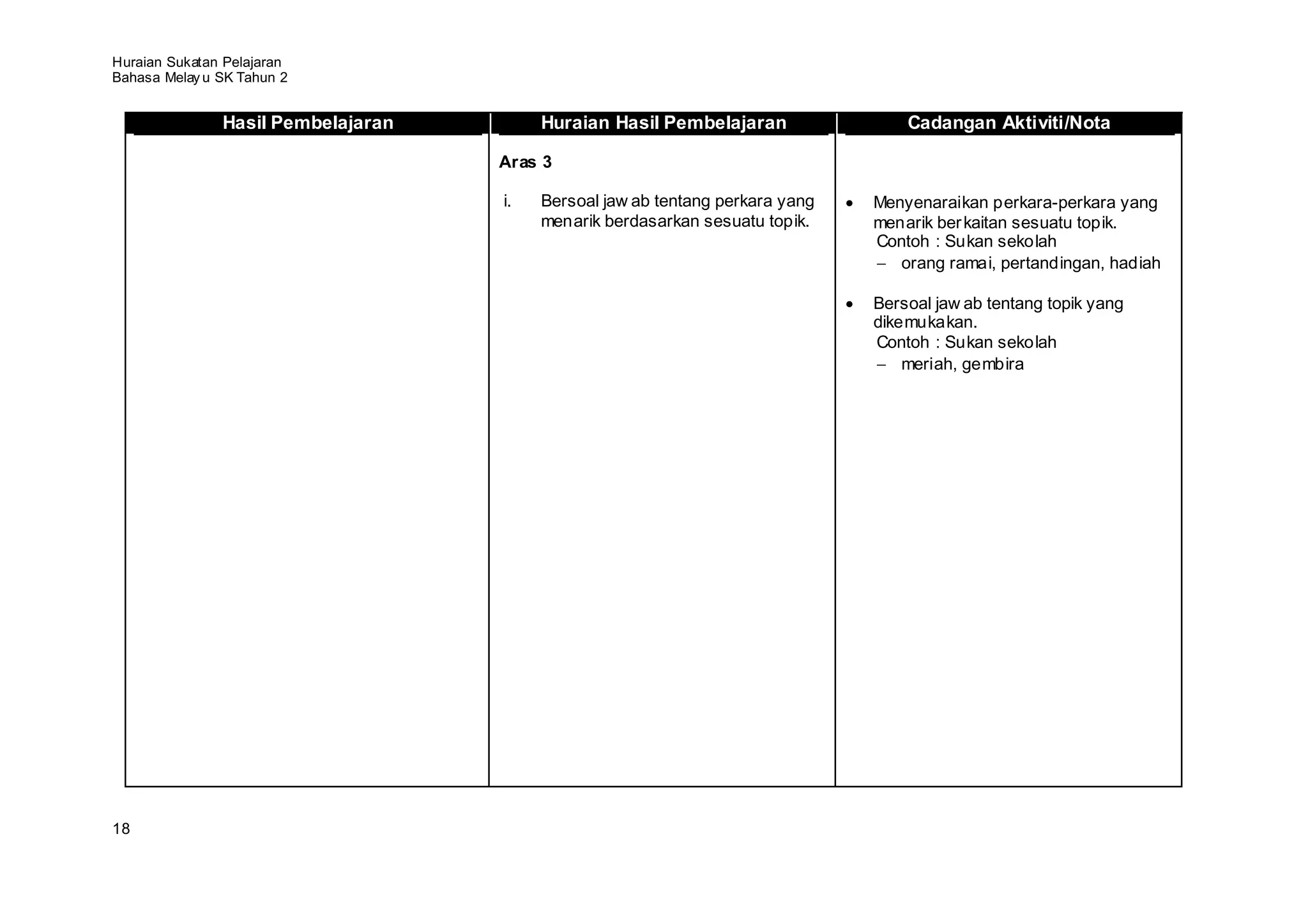 Huraian Sukatan Pelajaran
Bahasa Melay u SK Tahun 2


               Hasil Pembelajaran        Huraian Hasil Pembelajaran                Cadangan Aktiviti/Nota

                                    Aras 3

                                    i.   Bersoal jaw ab tentang perkara yang   Menyenaraikan perkara-perkara yang
                                         menarik berdasarkan sesuatu topik.    menarik ber kaitan sesuatu topik.
                                                                               Contoh : Sukan sekolah
                                                                                  orang ramai, pertandingan, hadiah

                                                                               Bersoal jaw ab tentang topik yang
                                                                               dikemukakan.
                                                                               Contoh : Sukan sekolah
                                                                                   meriah, gembira




18
 