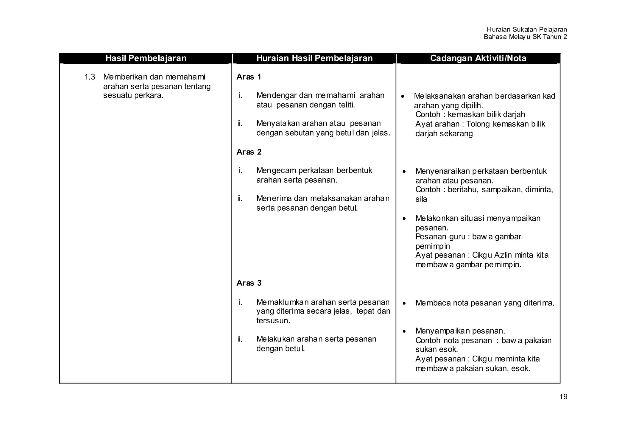Huraian Sukatan Pelajaran
                                                                                                    Bahasa Melay u SK Tahun 2


     Hasil Pembelajaran                  Huraian Hasil Pembelajaran                  Cadangan Aktiviti/Nota

1.3 Memberikan dan memahami        Aras 1
    arahan serta pesanan tentang
    sesuatu perkara.               i.    Mendengar dan memahami arahan           Melaksanakan arahan berdasarkan kad
                                         atau pesanan dengan teliti.             arahan yang dipilih.
                                                                                 Contoh : kemaskan bilik darjah
                                   ii.   Menyatakan arahan atau pesanan          Ayat arahan : Tolong kemaskan bilik
                                         dengan sebutan yang betul dan jelas.    darjah sekarang

                                   Aras 2

                                   i.    Mengecam perkataan berbentuk            Menyenaraikan perkataan berbentuk
                                         arahan serta pesanan.                   arahan atau pesanan.
                                                                                 Contoh : beritahu, sampaikan, diminta,
                                   ii.   Menerima dan melaksanakan arahan        sila
                                         serta pesanan dengan betul.
                                                                                 Melakonkan situasi menyampaikan
                                                                                 pesanan.
                                                                                 Pesanan guru : baw a gambar
                                                                                 pemimpin
                                                                                 Ayat pesanan : Cikgu Azlin minta kita
                                                                                 membaw a gambar pemimpin.

                                   Aras 3

                                   i.    Memaklumkan arahan serta pesanan        Membaca nota pesanan yang diterima.
                                         yang diterima secara jelas, tepat dan
                                         tersusun.
                                                                                 Menyampaikan pesanan.
                                   ii.   Melakukan arahan serta pesanan          Contoh nota pesanan : baw a pakaian
                                         dengan betul.                           sukan esok.
                                                                                 Ayat pesanan : Cikgu meminta kita
                                                                                 membaw a pakaian sukan, esok.


                                                                                                                           19
 