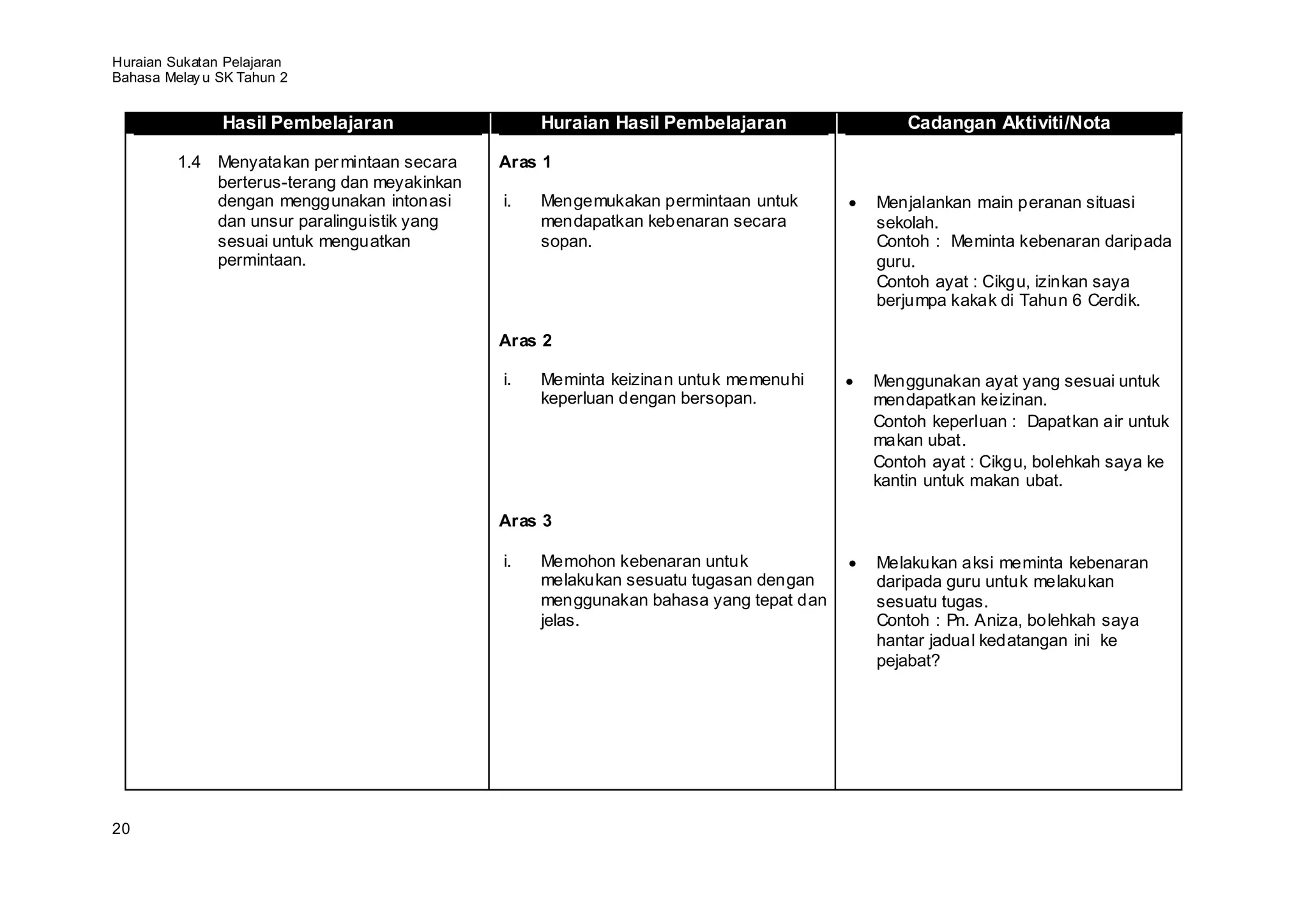 Huraian Sukatan Pelajaran
Bahasa Melay u SK Tahun 2


               Hasil Pembelajaran                  Huraian Hasil Pembelajaran              Cadangan Aktiviti/Nota

         1.4 Menyatakan per mintaan secara    Aras 1
             berterus-terang dan meyakinkan
             dengan menggunakan intonasi      i.   Mengemukakan permintaan untuk       Menjalankan main peranan situasi
             dan unsur paralinguistik yang         mendapatkan kebenaran secara        sekolah.
             sesuai untuk menguatkan               sopan.                              Contoh : Meminta kebenaran daripada
             permintaan.                                                               guru.
                                                                                       Contoh ayat : Cikgu, izinkan saya
                                                                                       berjumpa kakak di Tahun 6 Cerdik.

                                              Aras 2

                                              i.   Meminta keizinan untuk memenuhi     Menggunakan ayat yang sesuai untuk
                                                   keperluan dengan bersopan.          mendapatkan keizinan.
                                                                                       Contoh keperluan : Dapatkan air untuk
                                                                                       makan ubat.
                                                                                       Contoh ayat : Cikgu, bolehkah saya ke
                                                                                       kantin untuk makan ubat.

                                              Aras 3

                                              i.   Memohon kebenaran untuk             Melakukan aksi meminta kebenaran
                                                   melakukan sesuatu tugasan dengan    daripada guru untuk melakukan
                                                   menggunakan bahasa yang tepat dan   sesuatu tugas.
                                                   jelas.                              Contoh : Pn. Aniza, bolehkah saya
                                                                                       hantar jadual kedatangan ini ke
                                                                                       pejabat?




20
 