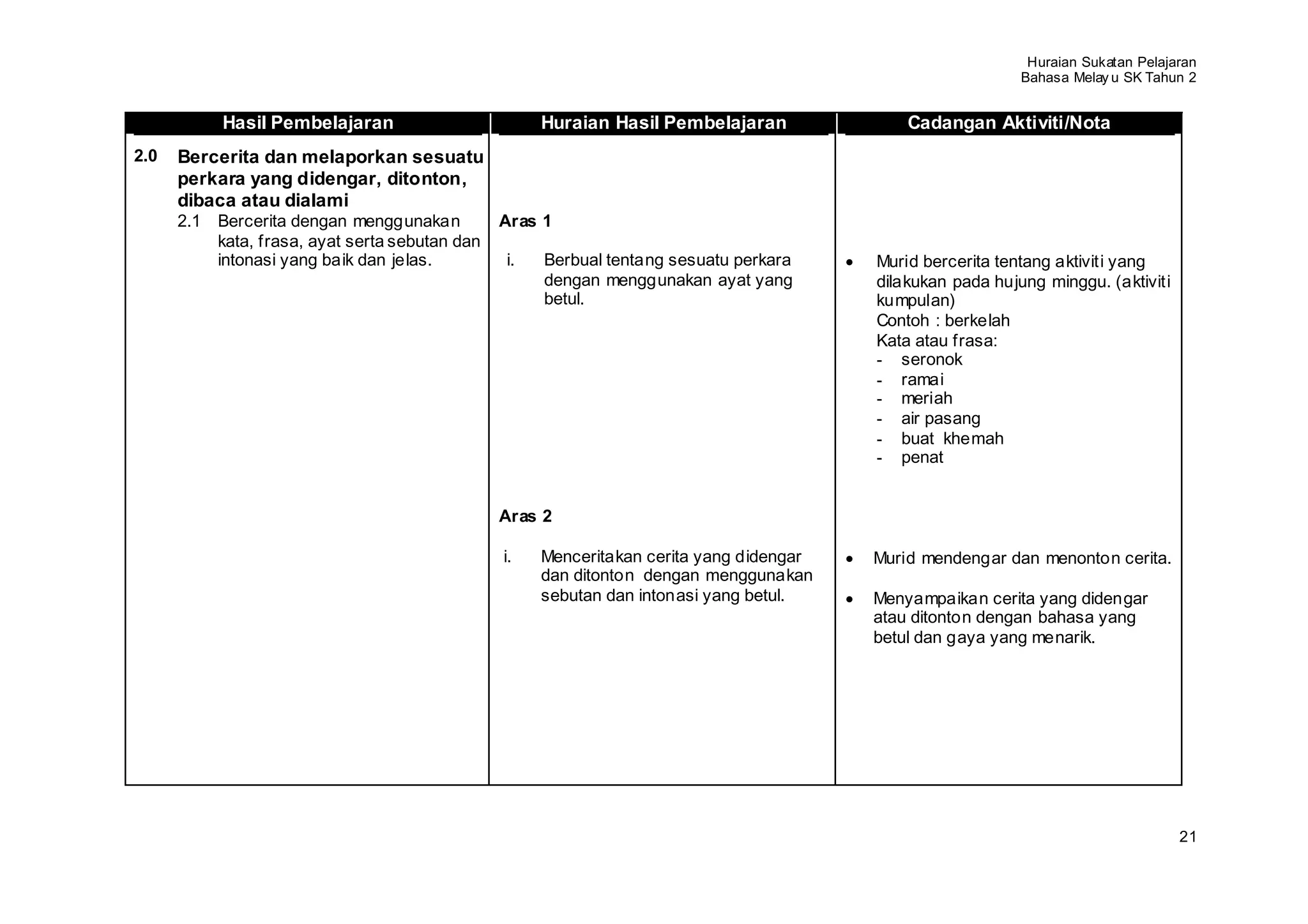 Huraian Sukatan Pelajaran
                                                                                                            Bahasa Melay u SK Tahun 2


           Hasil Pembelajaran                        Huraian Hasil Pembelajaran              Cadangan Aktiviti/Nota
2.0   Bercerita dan melaporkan sesuatu
      perkara yang didengar, ditonton,
      dibaca atau dialami
      2.1 Bercerita dengan menggunakan          Aras 1
          kata, frasa, ayat serta sebutan dan
          intonasi yang baik dan jelas.         i.   Berbual tentang sesuatu perkara     Murid bercerita tentang aktiviti yang
                                                     dengan menggunakan ayat yang        dilakukan pada hujung minggu. (aktiviti
                                                     betul.                              kumpulan)
                                                                                         Contoh : berkelah
                                                                                         Kata atau frasa:
                                                                                         - seronok
                                                                                         - ramai
                                                                                         - meriah
                                                                                         - air pasang
                                                                                         - buat khemah
                                                                                         - penat


                                                Aras 2

                                                i.   Menceritakan cerita yang didengar   Murid mendengar dan menonton cerita.
                                                     dan ditonton dengan menggunakan
                                                     sebutan dan intonasi yang betul.    Menyampaikan cerita yang didengar
                                                                                         atau ditonton dengan bahasa yang
                                                                                         betul dan gaya yang menarik.




                                                                                                                                   21
 
