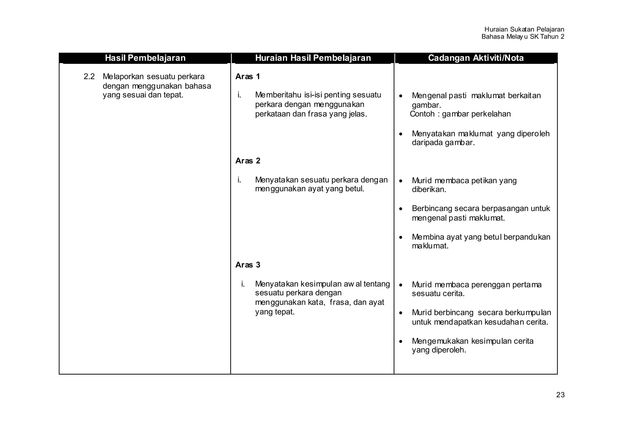 Huraian Sukatan Pelajaran
                                                                                               Bahasa Melay u SK Tahun 2


    Hasil Pembelajaran                 Huraian Hasil Pembelajaran                Cadangan Aktiviti/Nota

2.2 Melaporkan sesuatu perkara   Aras 1
    dengan menggunakan bahasa
    yang sesuai dan tepat.       i.    Memberitahu isi-isi penting sesuatu   Mengenal pasti maklumat berkaitan
                                       perkara dengan menggunakan            gambar.
                                       perkataan dan frasa yang jelas.       Contoh : gambar perkelahan

                                                                             Menyatakan maklumat yang diperoleh
                                                                             daripada gambar.

                                 Aras 2

                                 i.    Menyatakan sesuatu perkara dengan     Murid membaca petikan yang
                                       menggunakan ayat yang betul.          diberikan.

                                                                             Berbincang secara berpasangan untuk
                                                                             mengenal pasti maklumat.

                                                                             Membina ayat yang betul berpandukan
                                                                             maklumat.

                                 Aras 3

                                  i.   Menyatakan kesimpulan aw al tentang   Murid membaca perenggan pertama
                                       sesuatu perkara dengan                sesuatu cerita.
                                       menggunakan kata, frasa, dan ayat
                                       yang tepat.                           Murid berbincang secara berkumpulan
                                                                             untuk mendapatkan kesudahan cerita.

                                                                             Mengemukakan kesimpulan cerita
                                                                             yang diperoleh.




                                                                                                                      23
 