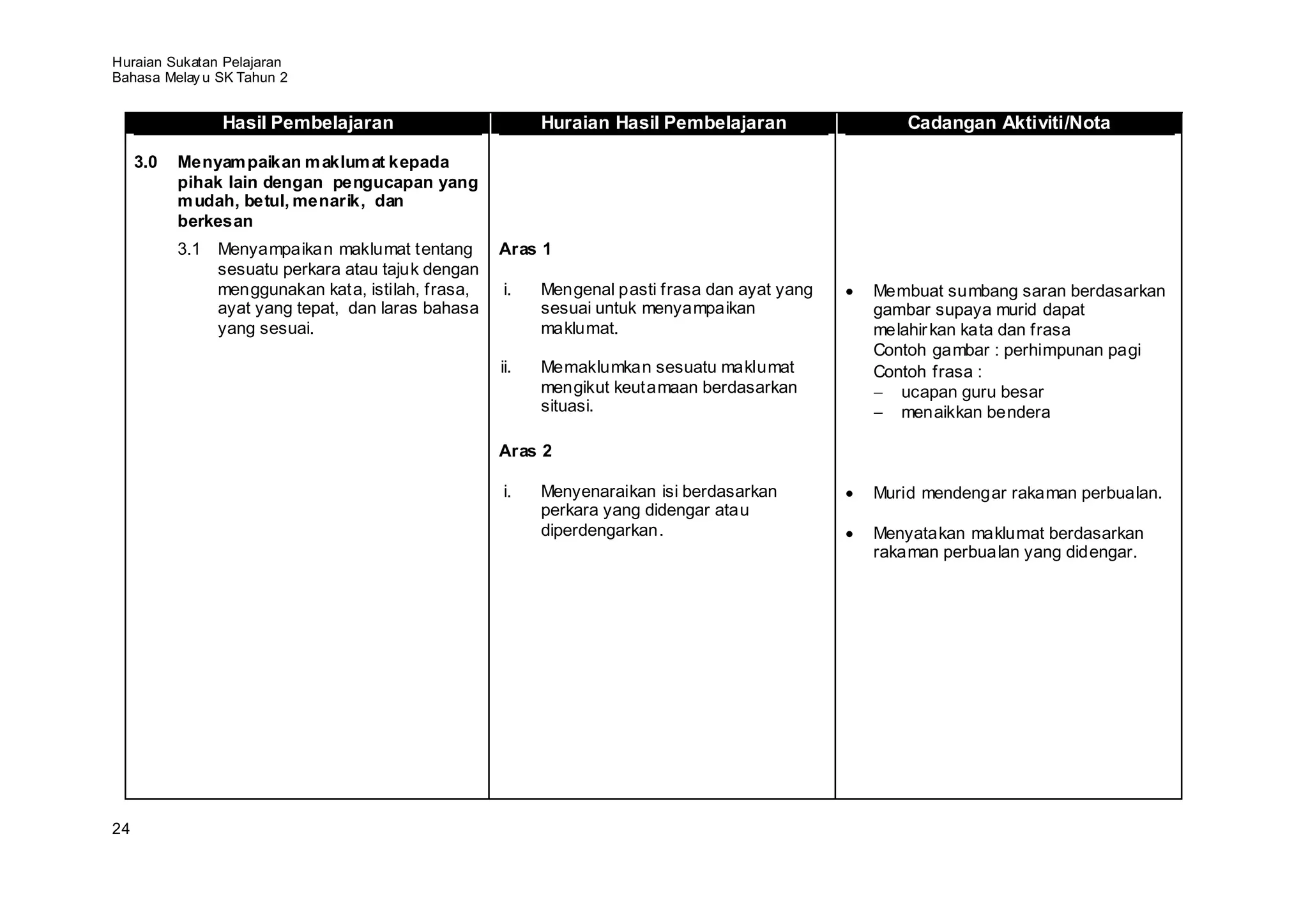 Huraian Sukatan Pelajaran
Bahasa Melay u SK Tahun 2


                Hasil Pembelajaran                       Huraian Hasil Pembelajaran               Cadangan Aktiviti/Nota

     3.0   Menyam paikan m aklum at kepada
           pihak lain dengan pengucapan yang
           m udah, betul, menarik, dan
           berkesan
           3.1 Menyampaikan maklumat tentang       Aras 1
               sesuatu perkara atau tajuk dengan
               menggunakan kata, istilah, frasa,   i.    Mengenal pasti frasa dan ayat yang   Membuat sumbang saran berdasarkan
               ayat yang tepat, dan laras bahasa         sesuai untuk menyampaikan            gambar supaya murid dapat
               yang sesuai.                              maklumat.                            melahir kan kata dan frasa
                                                                                              Contoh gambar : perhimpunan pagi
                                                   ii.   Memaklumkan sesuatu maklumat         Contoh frasa :
                                                         mengikut keutamaan berdasarkan          ucapan guru besar
                                                         situasi.                                menaikkan bendera

                                                   Aras 2

                                                   i.    Menyenaraikan isi berdasarkan        Murid mendengar rakaman perbualan.
                                                         perkara yang didengar atau
                                                         diperdengarkan.                      Menyatakan maklumat berdasarkan
                                                                                              rakaman perbualan yang didengar.




24
 