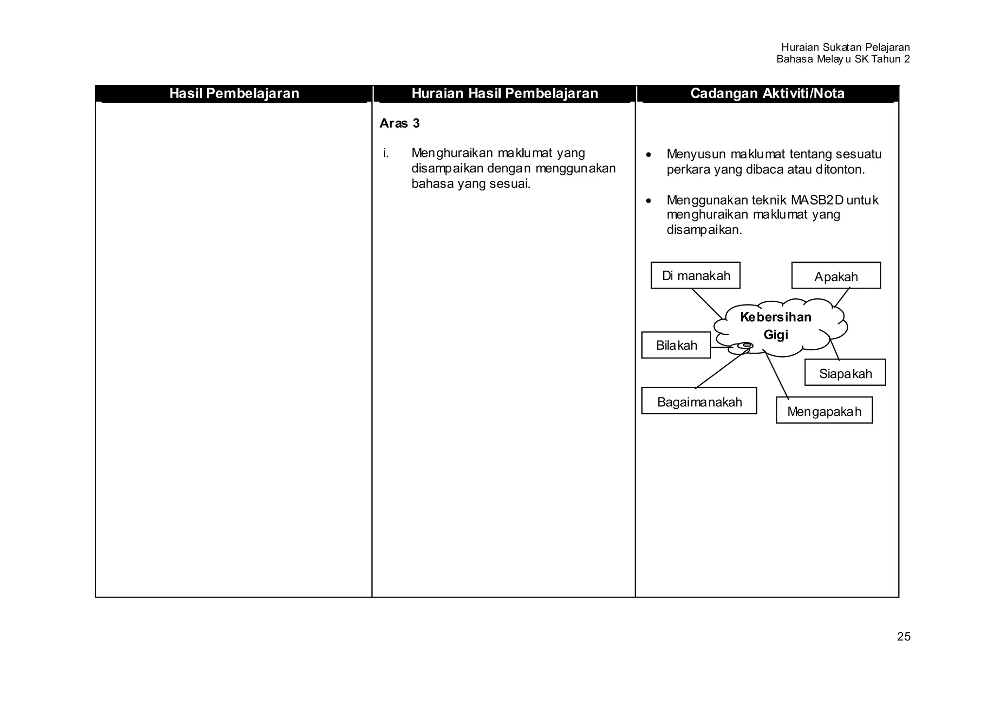Huraian Sukatan Pelajaran
                                                                             Bahasa Melay u SK Tahun 2


Hasil Pembelajaran        Huraian Hasil Pembelajaran            Cadangan Aktiviti/Nota

                     Aras 3

                     i.   Menghuraikan maklumat yang        Menyusun maklumat tentang sesuatu
                          disampaikan dengan menggunakan    perkara yang dibaca atau ditonton.
                          bahasa yang sesuai.
                                                            Menggunakan teknik MASB2D untuk
                                                            menghuraikan maklumat yang
                                                            disampaikan.


                                                           Di manakah                Apakah


                                                                        Kebersihan
                                                                           Gigi
                                                           Bilakah

                                                                                     Siapakah

                                                           Bagaimanakah
                                                                               Mengapakah




                                                                                                    25
 