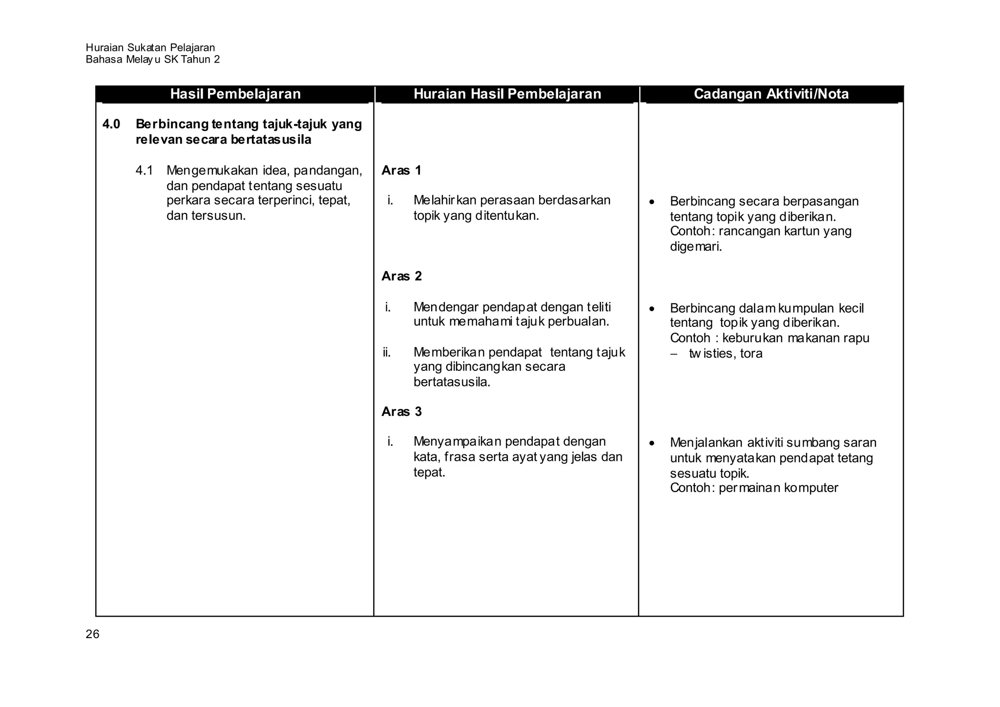 Huraian Sukatan Pelajaran
Bahasa Melay u SK Tahun 2


                Hasil Pembelajaran                       Huraian Hasil Pembelajaran                 Cadangan Aktiviti/Nota

     4.0   Berbincang tentang tajuk-tajuk yang
           relevan secara bertatasusila

           4.1 Mengemukakan idea, pandangan,       Aras 1
               dan pendapat tentang sesuatu
               perkara secara terperinci, tepat,    i.   Melahir kan perasaan berdasarkan        Berbincang secara berpasangan
               dan tersusun.                             topik yang ditentukan.                  tentang topik yang diberikan.
                                                                                                 Contoh: rancangan kartun yang
                                                                                                 digemari.

                                                   Aras 2

                                                   i.    Mendengar pendapat dengan teliti        Berbincang dalam kumpulan kecil
                                                         untuk memahami tajuk perbualan.         tentang topik yang diberikan.
                                                                                                 Contoh : keburukan makanan rapu
                                                   ii.   Memberikan pendapat tentang tajuk          tw isties, tora
                                                         yang dibincangkan secara
                                                         bertatasusila.

                                                   Aras 3

                                                    i.   Menyampaikan pendapat dengan            Menjalankan aktiviti sumbang saran
                                                         kata, frasa serta ayat yang jelas dan   untuk menyatakan pendapat tetang
                                                         tepat.                                  sesuatu topik.
                                                                                                 Contoh: per mainan komputer




26
 