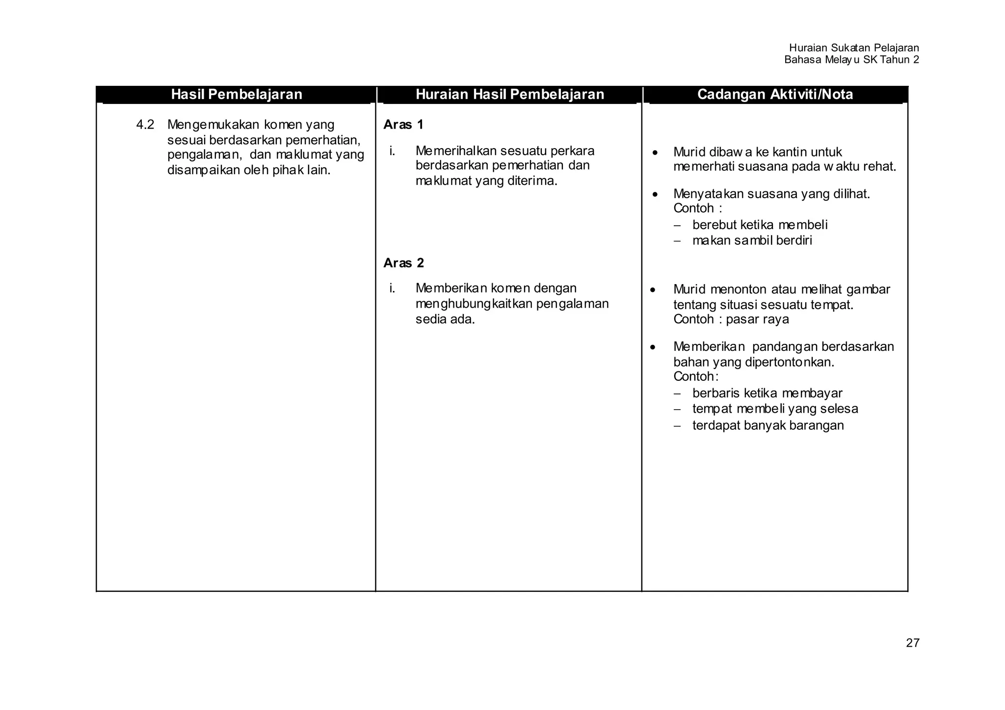 Huraian Sukatan Pelajaran
                                                                                            Bahasa Melay u SK Tahun 2


     Hasil Pembelajaran                    Huraian Hasil Pembelajaran        Cadangan Aktiviti/Nota

4.2 Mengemukakan komen yang           Aras 1
    sesuai berdasarkan pemerhatian,
    pengalaman, dan maklumat yang     i.   Memerihalkan sesuatu perkara   Murid dibaw a ke kantin untuk
    disampaikan oleh pihak lain.           berdasarkan pemerhatian dan    memerhati suasana pada w aktu rehat.
                                           maklumat yang diterima.
                                                                          Menyatakan suasana yang dilihat.
                                                                          Contoh :
                                                                             berebut ketika membeli
                                                                             makan sambil berdiri
                                      Aras 2
                                      i.   Memberikan komen dengan        Murid menonton atau melihat gambar
                                           menghubungkaitkan pengalaman   tentang situasi sesuatu tempat.
                                           sedia ada.                     Contoh : pasar raya

                                                                          Memberikan pandangan berdasarkan
                                                                          bahan yang dipertontonkan.
                                                                          Contoh:
                                                                             berbaris ketika membayar
                                                                             tempat membeli yang selesa
                                                                             terdapat banyak barangan




                                                                                                                   27
 