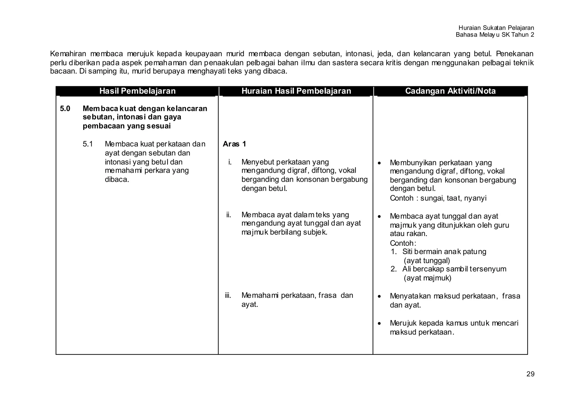 Huraian Sukatan Pelajaran
                                                                                                              Bahasa Melay u SK Tahun 2


Kemahiran membaca merujuk kepada keupayaan murid membaca dengan sebutan, intonasi, jeda, dan kelancaran yang betul. Penekanan
perlu diberikan pada aspek pemahaman dan penaakulan pelbagai bahan ilmu dan sastera secara kritis dengan menggunakan pelbagai teknik
bacaan. Di samping itu, murid berupaya menghayati teks yang dibaca.

              Hasil Pembelajaran                      Huraian Hasil Pembelajaran                Cadangan Aktiviti/Nota

  5.0   Mem baca kuat dengan kelancaran
        sebutan, intonasi dan gaya
        pembacaan yang sesuai

        5.1    Membaca kuat per kataan dan     Aras 1
               ayat dengan sebutan dan
               intonasi yang betul dan           i.   Menyebut perkataan yang               Membunyikan perkataan yang
               memahami perkara yang                  mengandung digraf, diftong, vokal     mengandung digraf, diftong, vokal
               dibaca.                                berganding dan konsonan bergabung     berganding dan konsonan bergabung
                                                      dengan betul.                         dengan betul.
                                                                                            Contoh : sungai, taat, nyanyi

                                                ii.   Membaca ayat dalam teks yang          Membaca ayat tunggal dan ayat
                                                      mengandung ayat tunggal dan ayat      majmuk yang ditunjukkan oleh guru
                                                      majmuk berbilang subjek.              atau rakan.
                                                                                            Contoh:
                                                                                            1. Siti bermain anak patung
                                                                                                (ayat tunggal)
                                                                                            2. Ali bercakap sambil tersenyum
                                                                                                (ayat majmuk)

                                               iii.   Memahami perkataan, frasa dan         Menyatakan maksud perkataan, frasa
                                                      ayat.                                 dan ayat.

                                                                                            Merujuk kepada kamus untuk mencari
                                                                                            maksud perkataan.




                                                                                                                                     29
 