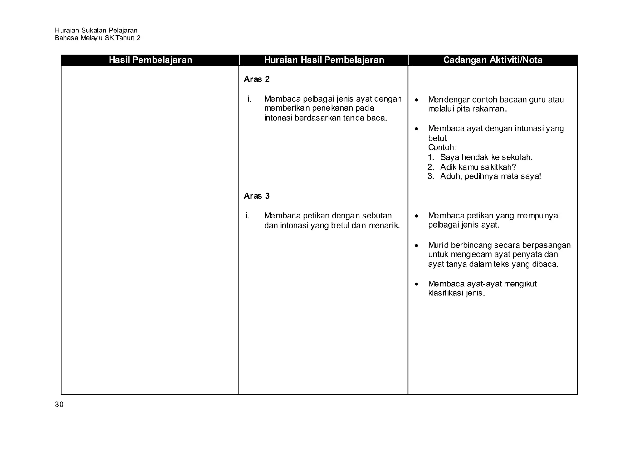 Huraian Sukatan Pelajaran
Bahasa Melay u SK Tahun 2


               Hasil Pembelajaran        Huraian Hasil Pembelajaran                Cadangan Aktiviti/Nota

                                    Aras 2

                                    i.   Membaca pelbagai jenis ayat dengan     Mendengar contoh bacaan guru atau
                                         memberikan penekanan pada              melalui pita rakaman.
                                         intonasi berdasarkan tanda baca.
                                                                                Membaca ayat dengan intonasi yang
                                                                                betul.
                                                                                Contoh:
                                                                                1. Saya hendak ke sekolah.
                                                                                2. Adik kamu sakitkah?
                                                                                3. Aduh, pedihnya mata saya!

                                    Aras 3

                                    i.   Membaca petikan dengan sebutan         Membaca petikan yang mempunyai
                                         dan intonasi yang betul dan menarik.   pelbagai jenis ayat.

                                                                                Murid berbincang secara berpasangan
                                                                                untuk mengecam ayat penyata dan
                                                                                ayat tanya dalam teks yang dibaca.

                                                                                Membaca ayat-ayat mengikut
                                                                                klasifikasi jenis.




30
 