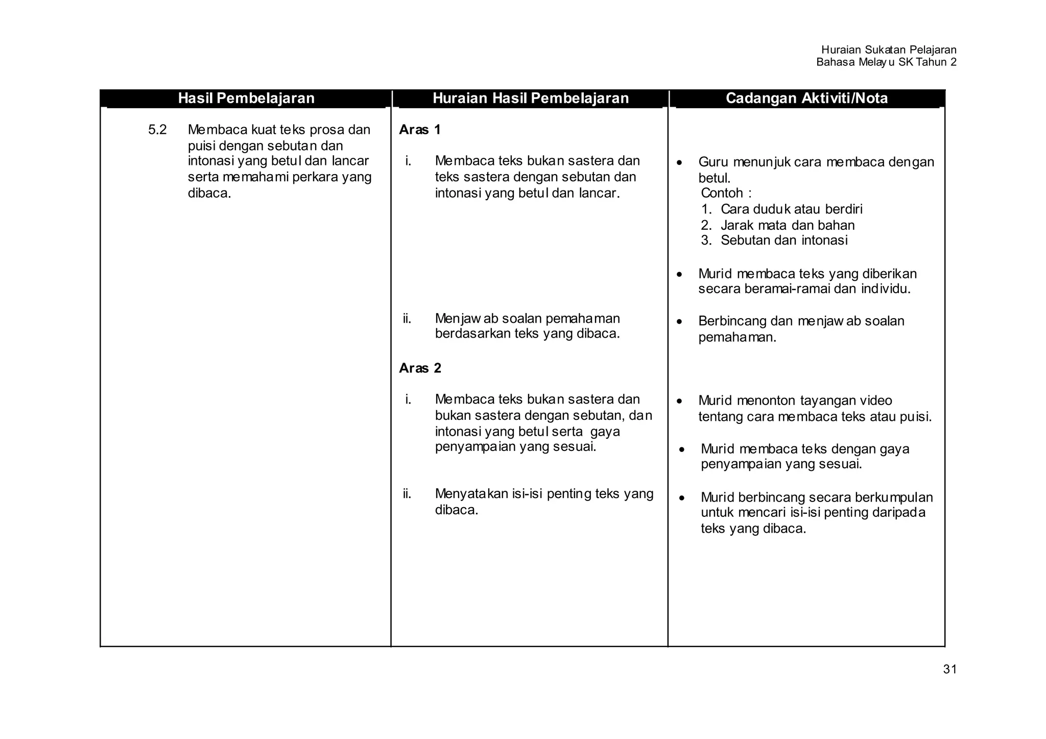 Huraian Sukatan Pelajaran
                                                                                                       Bahasa Melay u SK Tahun 2


      Hasil Pembelajaran                      Huraian Hasil Pembelajaran                 Cadangan Aktiviti/Nota

5.2    Membaca kuat teks prosa dan      Aras 1
       puisi dengan sebutan dan
       intonasi yang betul dan lancar   i.    Membaca teks bukan sastera dan         Guru menunjuk cara membaca dengan
       serta memahami perkara yang            teks sastera dengan sebutan dan        betul.
       dibaca.                                intonasi yang betul dan lancar.        Contoh :
                                                                                     1. Cara duduk atau berdiri
                                                                                     2. Jarak mata dan bahan
                                                                                     3. Sebutan dan intonasi

                                                                                     Murid membaca teks yang diberikan
                                                                                     secara beramai-ramai dan individu.

                                        ii.   Menjaw ab soalan pemahaman             Berbincang dan menjaw ab soalan
                                              berdasarkan teks yang dibaca.          pemahaman.

                                        Aras 2

                                        i.    Membaca teks bukan sastera dan         Murid menonton tayangan video
                                              bukan sastera dengan sebutan, dan      tentang cara membaca teks atau puisi.
                                              intonasi yang betul serta gaya
                                              penyampaian yang sesuai.               Murid membaca teks dengan gaya
                                                                                     penyampaian yang sesuai.

                                        ii.   Menyatakan isi-isi penting teks yang   Murid berbincang secara berkumpulan
                                              dibaca.                                untuk mencari isi-isi penting daripada
                                                                                     teks yang dibaca.




                                                                                                                              31
 