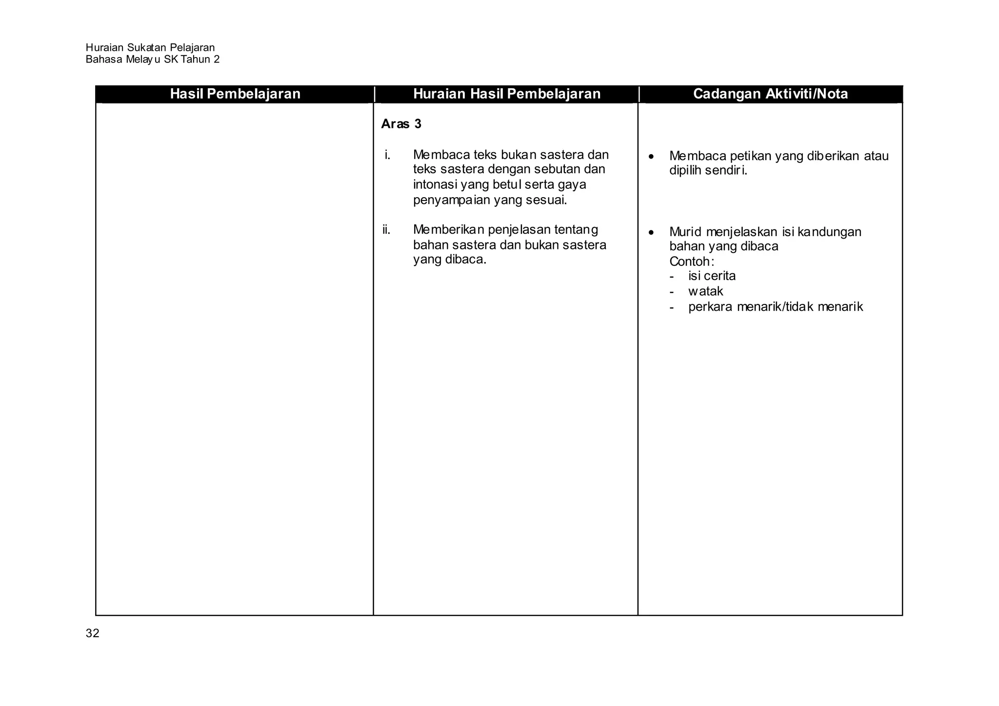 Huraian Sukatan Pelajaran
Bahasa Melay u SK Tahun 2


               Hasil Pembelajaran         Huraian Hasil Pembelajaran           Cadangan Aktiviti/Nota

                                    Aras 3

                                    i.    Membaca teks bukan sastera dan    Membaca petikan yang diberikan atau
                                          teks sastera dengan sebutan dan   dipilih sendir i.
                                          intonasi yang betul serta gaya
                                          penyampaian yang sesuai.

                                    ii.   Memberikan penjelasan tentang     Murid menjelaskan isi kandungan
                                          bahan sastera dan bukan sastera   bahan yang dibaca
                                          yang dibaca.                      Contoh:
                                                                            - isi cerita
                                                                            - watak
                                                                            - perkara menarik/tidak menarik




32
 