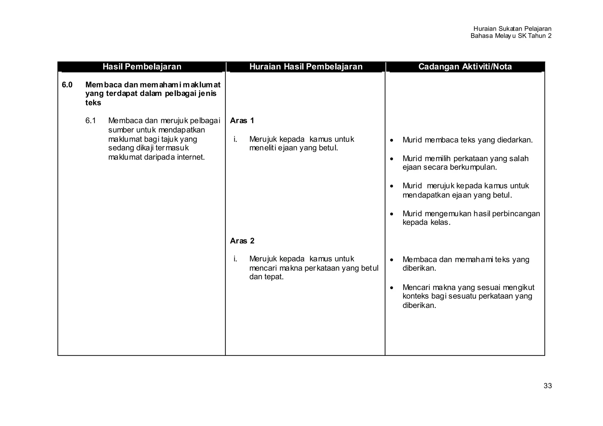Huraian Sukatan Pelajaran
                                                                                                         Bahasa Melay u SK Tahun 2



            Hasil Pembelajaran                   Huraian Hasil Pembelajaran                Cadangan Aktiviti/Nota

6.0   Mem baca dan mem aham i m aklum at
      yang terdapat dalam pelbagai jenis
      teks

      6.1    Membaca dan merujuk pelbagai   Aras 1
             sumber untuk mendapatkan
             maklumat bagi tajuk yang       i.   Merujuk kepada kamus untuk            Murid membaca teks yang diedarkan.
             sedang dikaji ter masuk             meneliti ejaan yang betul.
             maklumat daripada internet.                                               Murid memilih perkataan yang salah
                                                                                       ejaan secara berkumpulan.

                                                                                       Murid merujuk kepada kamus untuk
                                                                                       mendapatkan ejaan yang betul.

                                                                                       Murid mengemukan hasil perbincangan
                                                                                       kepada kelas.

                                            Aras 2

                                            i.   Merujuk kepada kamus untuk            Membaca dan memahami teks yang
                                                 mencari makna per kataan yang betul   diberikan.
                                                 dan tepat.
                                                                                       Mencari makna yang sesuai mengikut
                                                                                       konteks bagi sesuatu perkataan yang
                                                                                       diberikan.




                                                                                                                                33
 