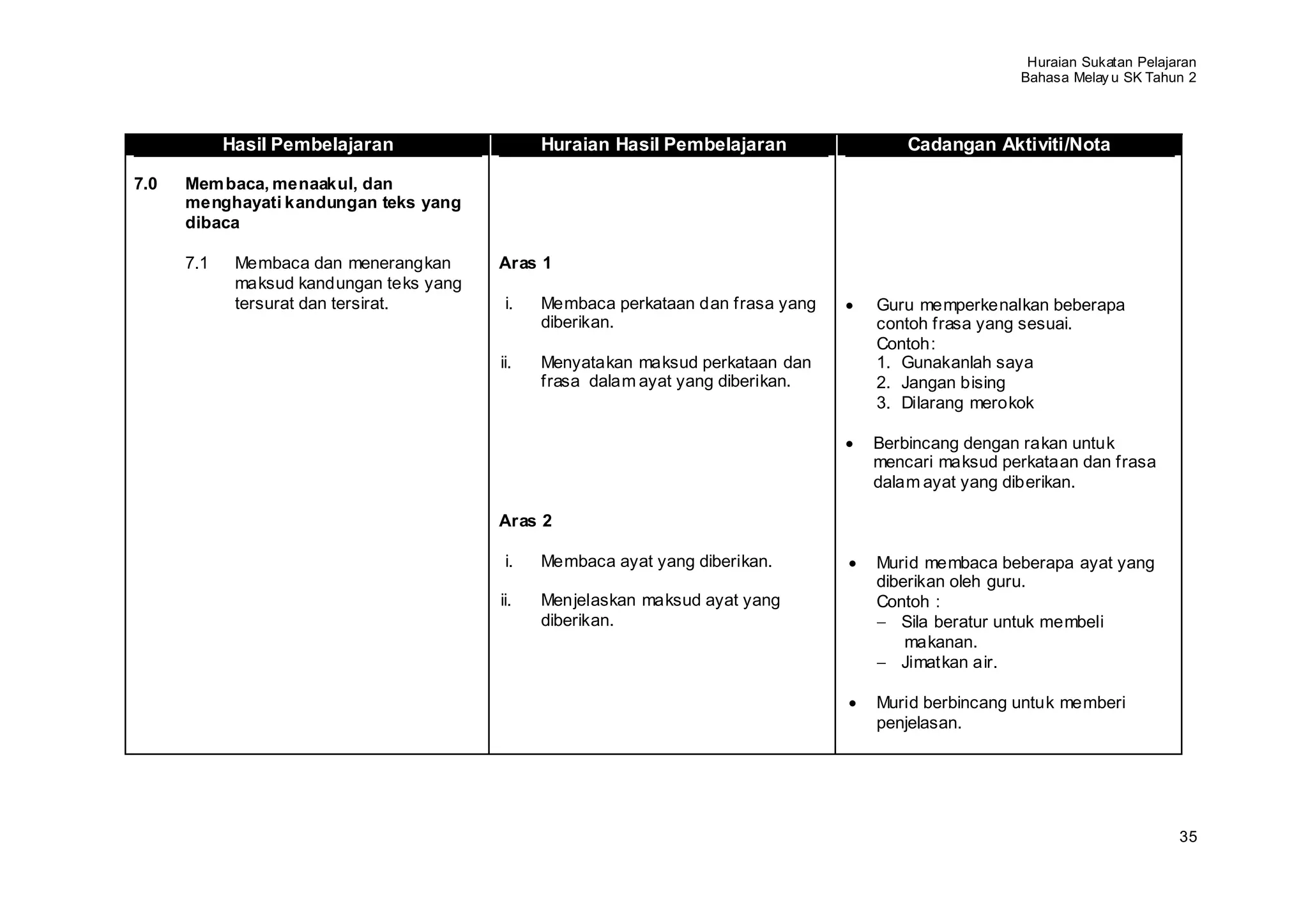 Huraian Sukatan Pelajaran
                                                                                                    Bahasa Melay u SK Tahun 2



            Hasil Pembelajaran                  Huraian Hasil Pembelajaran             Cadangan Aktiviti/Nota

7.0   Mem baca, menaakul, dan
      menghayati kandungan teks yang
      dibaca

      7.1    Membaca dan menerangkan      Aras 1
             maksud kandungan teks yang
             tersurat dan tersirat.        i.   Membaca perkataan dan frasa yang   Guru memperkenalkan beberapa
                                                diberikan.                         contoh frasa yang sesuai.
                                                                                   Contoh:
                                          ii.   Menyatakan maksud perkataan dan    1. Gunakanlah saya
                                                frasa dalam ayat yang diberikan.   2. Jangan bising
                                                                                   3. Dilarang merokok

                                                                                   Berbincang dengan rakan untuk
                                                                                   mencari maksud perkataan dan frasa
                                                                                   dalam ayat yang diberikan.

                                          Aras 2

                                           i.   Membaca ayat yang diberikan.       Murid membaca beberapa ayat yang
                                                                                   diberikan oleh guru.
                                          ii.   Menjelaskan maksud ayat yang       Contoh :
                                                diberikan.                            Sila beratur untuk membeli
                                                                                       makanan.
                                                                                      Jimatkan air.

                                                                                   Murid berbincang untuk memberi
                                                                                   penjelasan.




                                                                                                                           35
 
