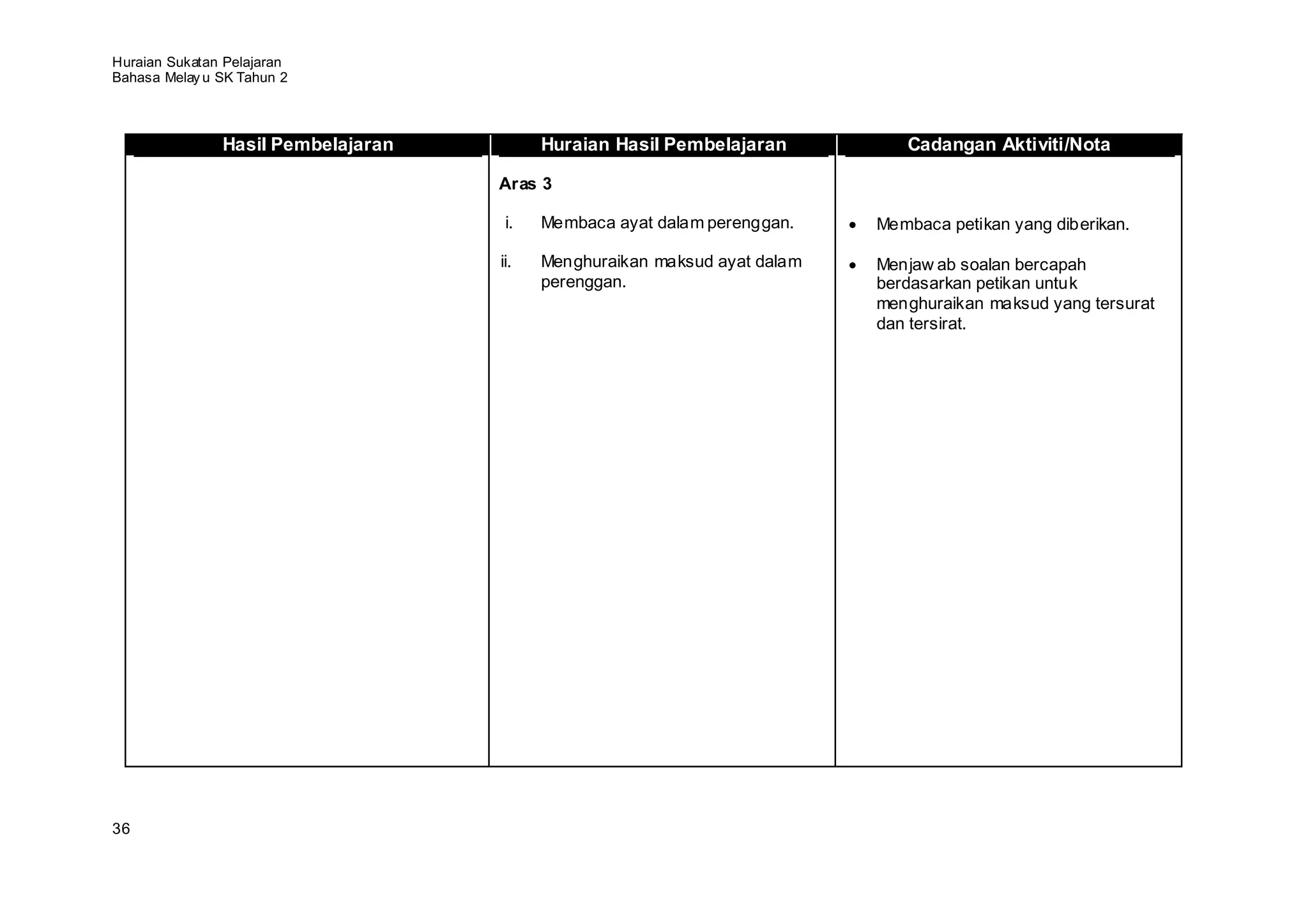 Huraian Sukatan Pelajaran
Bahasa Melay u SK Tahun 2



               Hasil Pembelajaran         Huraian Hasil Pembelajaran          Cadangan Aktiviti/Nota

                                    Aras 3

                                     i.   Membaca ayat dalam perenggan.    Membaca petikan yang diberikan.

                                    ii.   Menghuraikan maksud ayat dalam   Menjaw ab soalan bercapah
                                          perenggan.                       berdasarkan petikan untuk
                                                                           menghuraikan maksud yang tersurat
                                                                           dan tersirat.




36
 