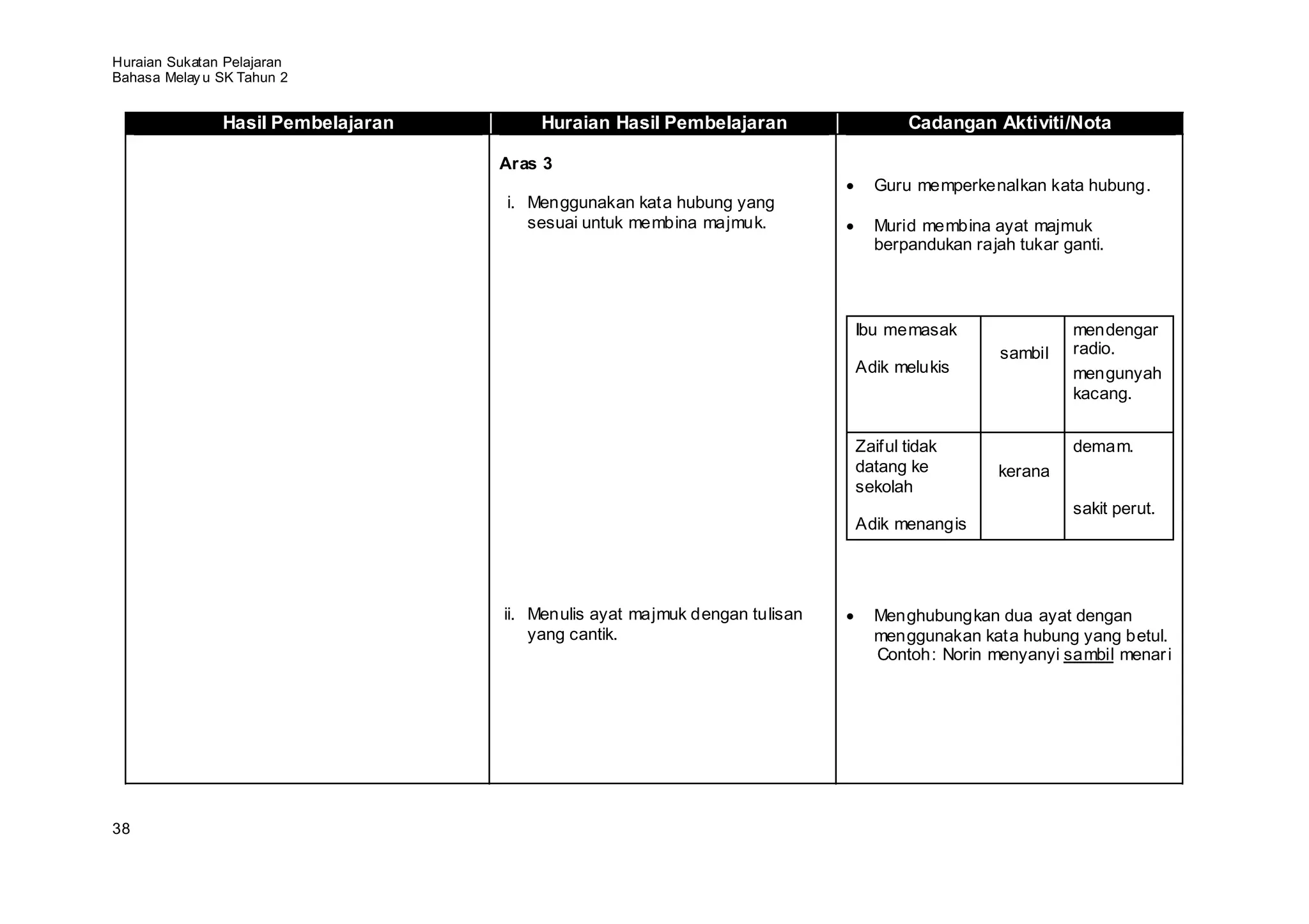 Huraian Sukatan Pelajaran
Bahasa Melay u SK Tahun 2


               Hasil Pembelajaran       Huraian Hasil Pembelajaran                  Cadangan Aktiviti/Nota

                                    Aras 3
                                                                               Guru memperkenalkan kata hubung.
                                    i. Menggunakan kata hubung yang
                                       sesuai untuk membina majmuk.            Murid membina ayat majmuk
                                                                               berpandukan rajah tukar ganti.




                                                                             Ibu memasak                mendengar
                                                                                               sambil   radio.
                                                                             Adik melukis               mengunyah
                                                                                                        kacang.


                                                                             Zaiful tidak               demam.
                                                                             datang ke         kerana
                                                                             sekolah
                                                                                                        sakit perut.
                                                                             Adik menangis




                                    ii. Menulis ayat majmuk dengan tulisan     Menghubungkan dua ayat dengan
                                        yang cantik.                           menggunakan kata hubung yang betul.
                                                                               Contoh: Norin menyanyi sambil menar i




38
 
