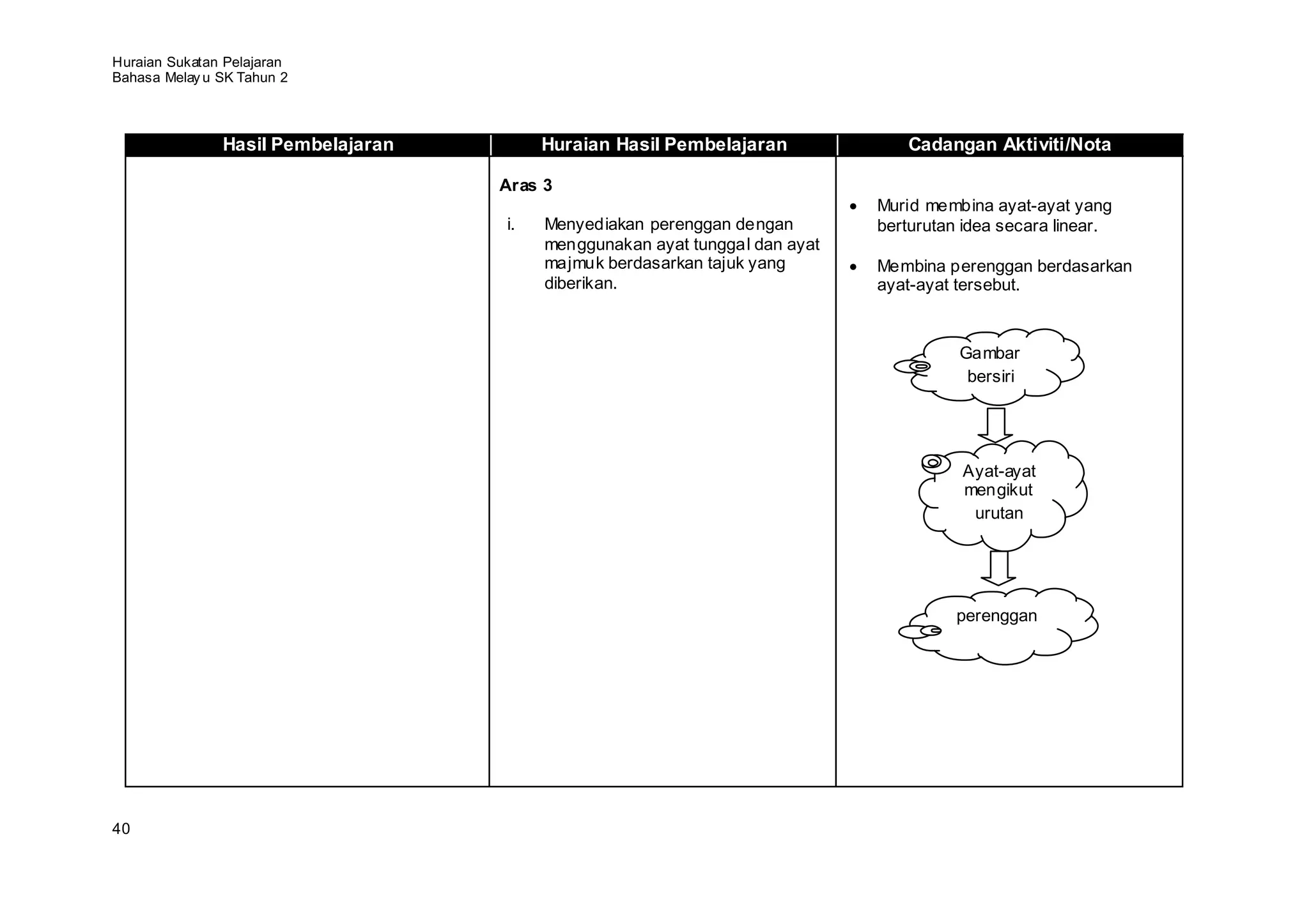 Huraian Sukatan Pelajaran
Bahasa Melay u SK Tahun 2



               Hasil Pembelajaran        Huraian Hasil Pembelajaran             Cadangan Aktiviti/Nota

                                    Aras 3
                                                                             Murid membina ayat-ayat yang
                                    i.   Menyediakan perenggan dengan        berturutan idea secara linear.
                                         menggunakan ayat tunggal dan ayat
                                         majmuk berdasarkan tajuk yang       Membina perenggan berdasarkan
                                         diberikan.                          ayat-ayat tersebut.



                                                                                       Gambar
                                                                                        bersiri




                                                                                       Ayat-ayat
                                                                                       mengikut
                                                                                        urutan




                                                                                       perenggan




40
 