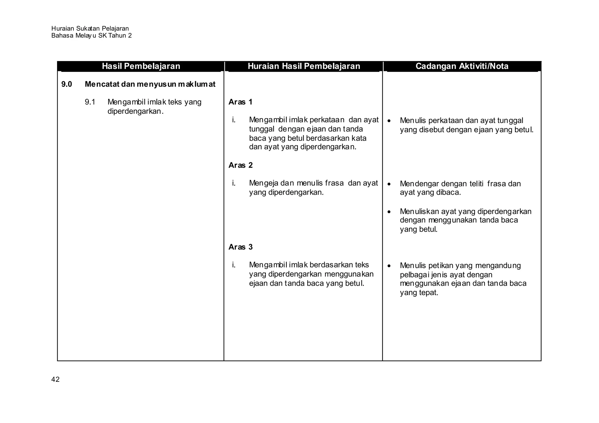 Huraian Sukatan Pelajaran
Bahasa Melay u SK Tahun 2



                 Hasil Pembelajaran                Huraian Hasil Pembelajaran               Cadangan Aktiviti/Nota

     9.0   Mencatat dan menyusun m aklum at

           9.1    Mengambil imlak teks yang   Aras 1
                  diperdengarkan.
                                              i.   Mengambil imlak perkataan dan ayat   Menulis perkataan dan ayat tunggal
                                                   tunggal dengan ejaan dan tanda       yang disebut dengan ejaan yang betul.
                                                   baca yang betul berdasarkan kata
                                                   dan ayat yang diperdengarkan.

                                              Aras 2

                                              i.   Mengeja dan menulis frasa dan ayat   Mendengar dengan teliti frasa dan
                                                   yang diperdengarkan.                 ayat yang dibaca.

                                                                                        Menuliskan ayat yang diperdengarkan
                                                                                        dengan menggunakan tanda baca
                                                                                        yang betul.

                                              Aras 3

                                              i.   Mengambil imlak berdasarkan teks     Menulis petikan yang mengandung
                                                   yang diperdengarkan menggunakan      pelbagai jenis ayat dengan
                                                   ejaan dan tanda baca yang betul.     menggunakan ejaan dan tanda baca
                                                                                        yang tepat.




42
 