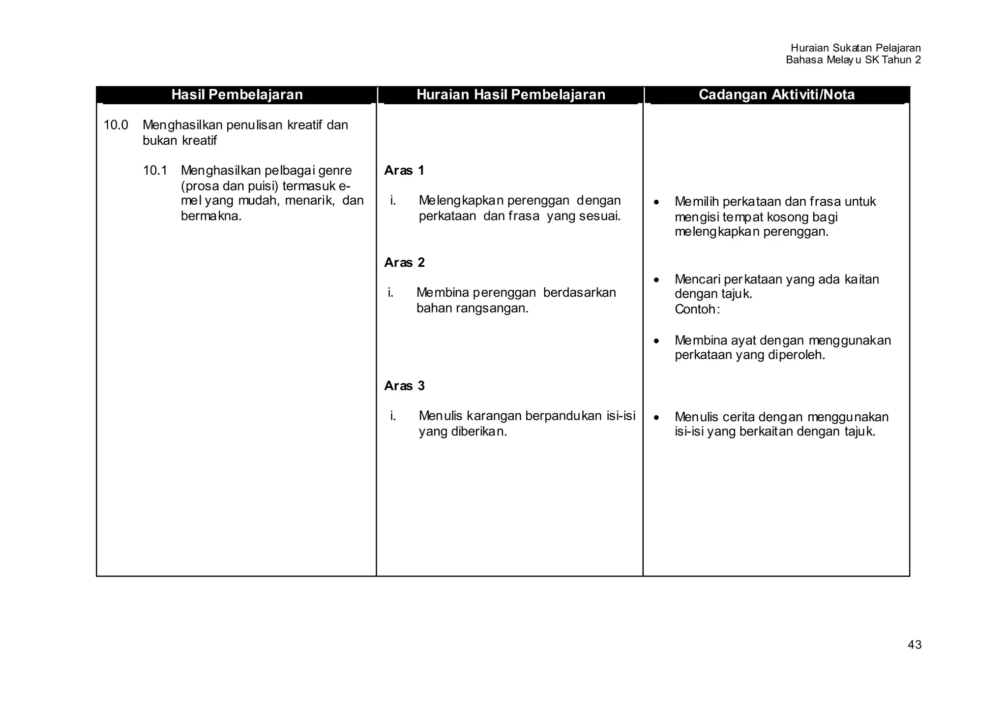 Huraian Sukatan Pelajaran
                                                                                                          Bahasa Melay u SK Tahun 2


           Hasil Pembelajaran                    Huraian Hasil Pembelajaran                 Cadangan Aktiviti/Nota

10.0   Menghasilkan penulisan kreatif dan
       bukan kreatif

       10.1 Menghasilkan pelbagai genre     Aras 1
            (prosa dan puisi) termasuk e-
            mel yang mudah, menarik, dan    i.   Melengkapkan perenggan dengan          Memilih perkataan dan frasa untuk
            bermakna.                            perkataan dan frasa yang sesuai.       mengisi tempat kosong bagi
                                                                                        melengkapkan perenggan.

                                            Aras 2
                                                                                        Mencari per kataan yang ada kaitan
                                            i.   Membina perenggan berdasarkan          dengan tajuk.
                                                 bahan rangsangan.                      Contoh:

                                                                                        Membina ayat dengan menggunakan
                                                                                        perkataan yang diperoleh.

                                            Aras 3

                                            i.   Menulis karangan berpandukan isi-isi   Menulis cerita dengan menggunakan
                                                 yang diberikan.                        isi-isi yang berkaitan dengan tajuk.




                                                                                                                                 43
 