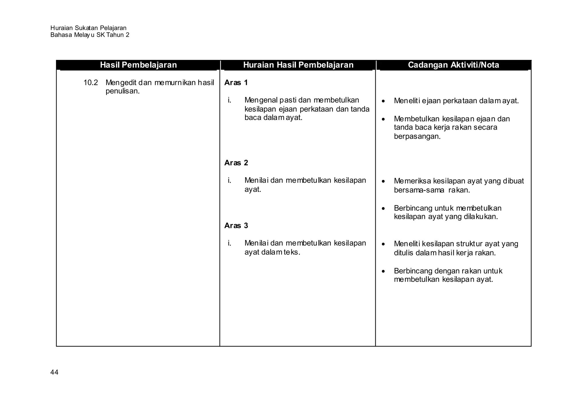 Huraian Sukatan Pelajaran
Bahasa Melay u SK Tahun 2



               Hasil Pembelajaran                   Huraian Hasil Pembelajaran                Cadangan Aktiviti/Nota

          10.2 Mengedit dan memurnikan hasil   Aras 1
               penulisan.
                                               i.   Mengenal pasti dan membetulkan        Meneliti ejaan perkataan dalam ayat.
                                                    kesilapan ejaan perkataan dan tanda
                                                    baca dalam ayat.                      Membetulkan kesilapan ejaan dan
                                                                                          tanda baca kerja rakan secara
                                                                                          berpasangan.


                                               Aras 2

                                               i.   Menilai dan membetulkan kesilapan     Memeriksa kesilapan ayat yang dibuat
                                                    ayat.                                 bersama-sama rakan.

                                                                                          Berbincang untuk membetulkan
                                                                                          kesilapan ayat yang dilakukan.
                                               Aras 3

                                               i.   Menilai dan membetulkan kesilapan     Meneliti kesilapan struktur ayat yang
                                                    ayat dalam teks.                      ditulis dalam hasil ker ja rakan.

                                                                                          Berbincang dengan rakan untuk
                                                                                          membetulkan kesilapan ayat.




44
 