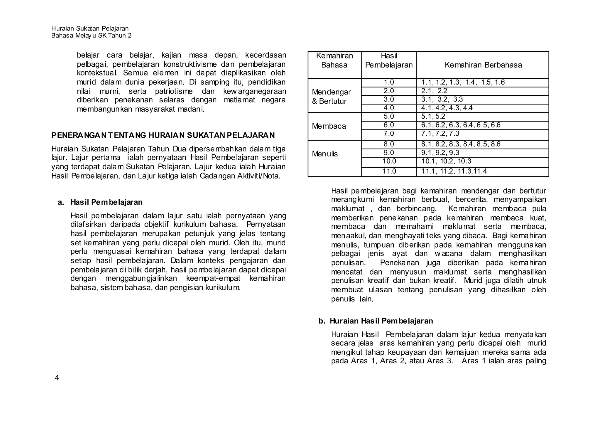 Huraian Sukatan Pelajaran
Bahasa Melay u SK Tahun 2


       belajar cara belajar, kajian masa depan, kecerdasan             Kemahiran       Hasil
       pelbagai, pembelajaran konstruktivisme dan pembelajaran          Bahasa      Pembelajaran           Kemahiran Berbahasa
       kontekstual. Semua elemen ini dapat diaplikasikan oleh
       murid dalam dunia pekerjaan. Di samping itu, pendidikan                           1.0        1.1, 1.2, 1.3, 1.4, 1.5, 1.6
       nilai murni, serta patriotisme dan kew arganegaraan            Mendengar          2.0        2.1, 2.2
       diberikan penekanan selaras dengan matlamat negara             & Bertutur         3.0        3.1, 3.2, 3.3
       membangunkan masyarakat madani.                                                   4.0        4.1, 4.2, 4.3, 4.4
                                                                                         5.0        5.1, 5.2
                                                                      Membaca            6.0        6.1, 6.2, 6.3, 6.4, 6.5, 6.6
PENERANGAN T ENTANG HURAIAN SUKATAN PELAJARAN                                            7.0        7.1, 7.2, 7.3
                                                                                         8.0        8.1, 8.2, 8.3, 8.4, 8.5, 8.6
Huraian Sukatan Pelajaran Tahun Dua dipersembahkan dalam tiga                            9.0        9.1, 9.2, 9.3
lajur. Lajur pertama ialah pernyataan Hasil Pembelajaran seperti      Menulis
                                                                                         10.0       10.1, 10.2, 10.3
yang terdapat dalam Sukatan Pelajaran. Lajur kedua ialah Huraian
                                                                                         11.0       11.1, 11.2, 11.3,11.4
Hasil Pembelajaran, dan Lajur ketiga ialah Cadangan Aktiviti/Nota.
                                                                           Hasil pembelajaran bagi kemahiran mendengar dan bertutur
 a. Hasil Pem belajaran                                                    merangkumi kemahiran berbual, bercerita, menyampaikan
                                                                           maklumat , dan berbincang. Kemahiran membaca pula
     Hasil pembelajaran dalam lajur satu ialah pernyataan yang             memberikan penekanan pada kemahiran membaca kuat,
     ditafsirkan daripada objektif kurikulum bahasa. Pernyataan            membaca dan memahami maklumat serta membaca,
     hasil pembelajaran merupakan petunjuk yang jelas tentang              menaakul, dan menghayati teks yang dibaca. Bagi kemahiran
     set kemahiran yang perlu dicapai oleh murid. Oleh itu, murid          menulis, tumpuan diberikan pada kemahiran menggunakan
     perlu menguasai kemahiran bahasa yang terdapat dalam                  pelbagai jenis ayat dan w acana dalam menghasilkan
     setiap hasil pembelajaran. Dalam konteks pengajaran dan               penulisan.    Penekanan juga diberikan pada kemahiran
     pembelajaran di bilik darjah, hasil pembelajaran dapat dicapai        mencatat dan menyusun maklumat serta menghasilkan
     dengan menggabungjalinkan keempat-empat kemahiran                     penulisan kreatif dan bukan kreatif. Murid juga dilatih utnuk
     bahasa, sistem bahasa, dan pengisian kur ikulum.                      membuat ulasan tentang penulisan yang dihasilkan oleh
                                                                           penulis lain.

                                                                       b. Huraian Hasil Pem belajaran
                                                                           Huraian Hasil Pembelajaran dalam lajur kedua menyatakan
                                                                           secara jelas aras kemahiran yang perlu dicapai oleh murid
                                                                           mengikut tahap keupayaan dan kemajuan mereka sama ada
                                                                           pada Aras 1, Aras 2, atau Aras 3. Aras 1 ialah aras paling

 4
 