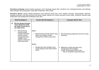 Huraian Sukatan Pelajaran
                                                                                                               Bahasa Melay u SK Tahun 3


Kem ahiran mendengar merujuk kepada keupayaan murid mendengar dengan teliti, memahami, dan menghayati perkara yang didengar
dalam pelbagai situasi pengucapan, serta dapat memberikan maklum balas.

Kem ahiran bertutur merujuk kepada keupayaan murid berbicara secara lisan untuk menjalin hubungan, menyampaikan maklumat,
pendapat, perasaan, serta idea yang kritis dan kreatif, dengan sebutan dan intonasi yang betul secara sopan. Penekanan diber ikan pada
pengucapan yang menggunakan tatabahasa yang betul.

       Hasil Pembelajaran                     Huraian Hasil Pembelajaran                      Cadangan Aktiviti / Nota

 1.0   Berbual dengan keluarga,
       rakan sebaya dan pihak
       lain dalam situasi form al
       dan tidak form al

       1.1   Berbual tentang         Aras 1
             sesuatu perkara
             berkaitan kehidupan      i.   Berbual tentang sesuatu perkara yang     Bercerita tentang pengalaman bermain di taman
             seharian dengan               dialami dan didengar dengan              permainan.
             menggunakan kata,             menggunakan bahasa yang sesuai.
             ungkapan, ayat,
             sebutan, intonasi dan
             nada yang sesuai.

                                     Aras 2

                                      i.   Menggunakan kata panggilan yang          Melakukan simulasi perbualan yang
                                           sesuai mengikut situasi dalam aktiviti   menggunakan kata panggilan.
                                           harian.                                  Contoh: Bertransaksi di kedai runcit.
                                                                                     - Pak cik, berapakah harga sekilo gula?




                                                                                                                                      15
 