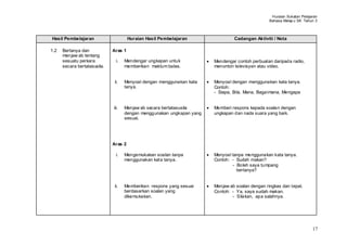 Huraian Sukatan Pelajaran
                                                                                                  Bahasa Melay u SK Tahun 3



Hasil Pembelajaran                     Huraian Hasil Pembelajaran                Cadangan Aktiviti / Nota

1.2   Bertanya dan            Aras 1
      menjaw ab tentang
      sesuatu perkara           i.   Mendengar ungkapan untuk           Mendengar contoh perbualan daripada radio,
      secara bertatasusila.          memberikan maklum balas.           menonton televisyen atau video.


                               ii.   Menyoal dengan menggunakan kata    Menyoal dengan menggunakan kata tanya.
                                     tanya.                             Contoh:
                                                                        - Siapa, Bila, Mana, Bagaimana, Mengapa


                              iii.   Menjaw ab secara bertatasusila     Memberi respons kepada soalan dengan
                                     dengan menggunakan ungkapan yang   ungkapan dan nada suara yang baik.
                                     sesuai.




                              Aras 2

                                i.   Mengemukakan soalan tanpa          Menyoal tanpa menggunakan kata tanya.
                                     menggunakan kata tanya.            Contoh: - Sudah makan?
                                                                                - Boleh saya tumpang
                                                                                  bertanya?


                               ii.   Memberikan respons yang sesuai     Menjaw ab soalan dengan ringkas dan tepat.
                                     berdasarkan soalan yang            Contoh: - Ya, saya sudah makan.
                                     dikemukakan.                               - Silakan, apa salahnya.




                                                                                                                         17
 